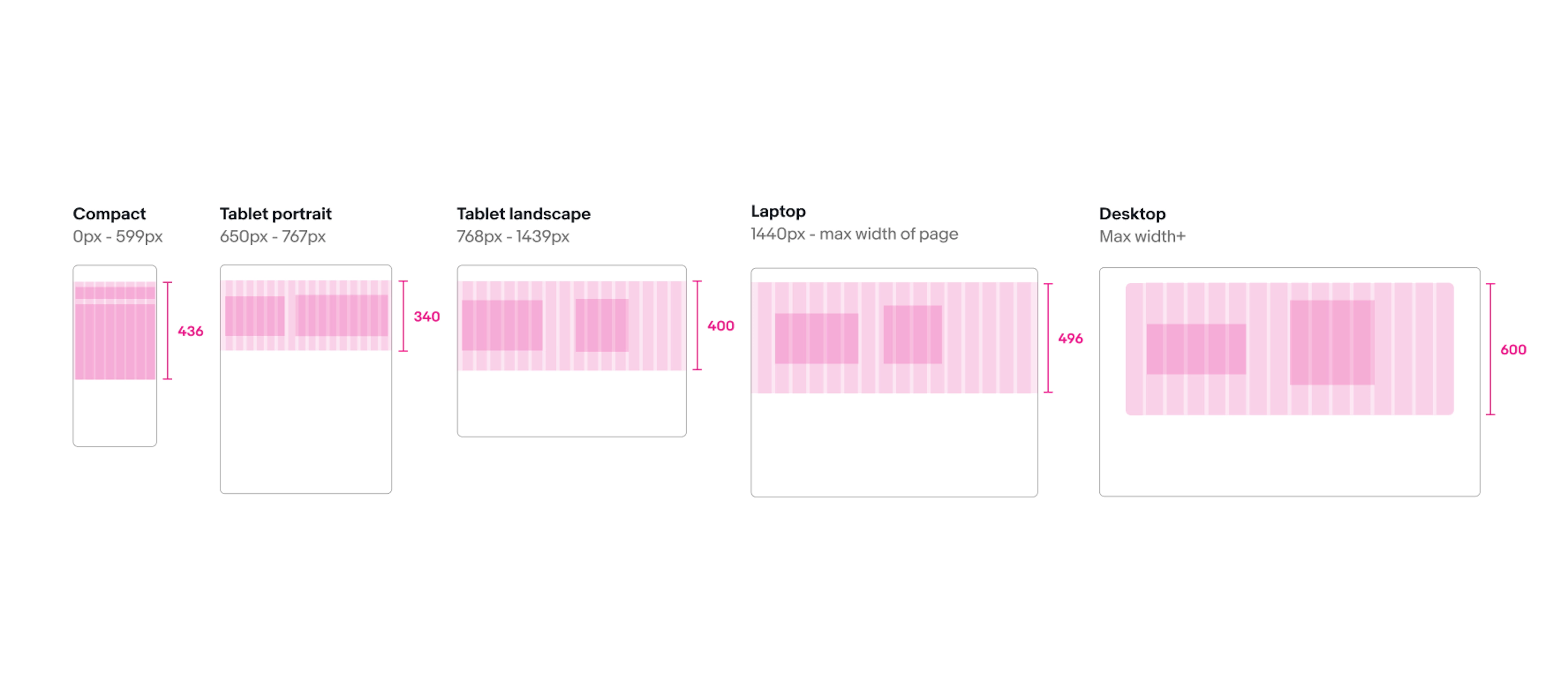 Wireframe of tall image background banners at various screen sizes showing where the safe zone lands inside each at various screen sizes. On 375px wide compact screens the safe zone is directly under the text box. On 768px wide tablet portrait screens, 1024px wide tablet landscape, 1280px wide laptop, and 1680px+ wide desktop screens the safe zone is to the right of the text box centered vertically.