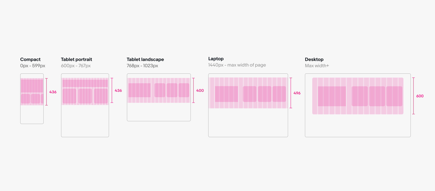 Wireframe of tall Multi-CTA banners at various screen sizes showing where the image cards land inside each at various screen sizes. On 375px wide compact screens and 768px wide tablet portrait screens, the image cards sit directly under the text box and approximately 2.5 of the 3 cards are in view. On 1024px wide tablet landscape, 1440px wide laptop, and 1584px+ wide desktop screens the images sit to the right of the text box with all 3 cards in view.