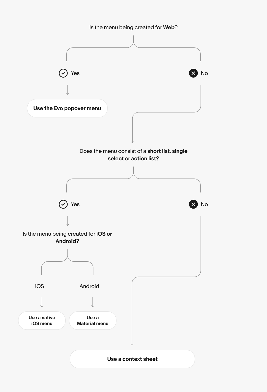 A decision tree titled "Sheet vs Popover vs Native Menu" starts with "Is the menu for Web?" If yes, use the Evo popover. If no, ask: "Short list, single select, or action list?" If yes, determine iOS or Android — iOS means "Use a native iOS menu" and Android means "Use a Material menu." If no, use a context sheet.