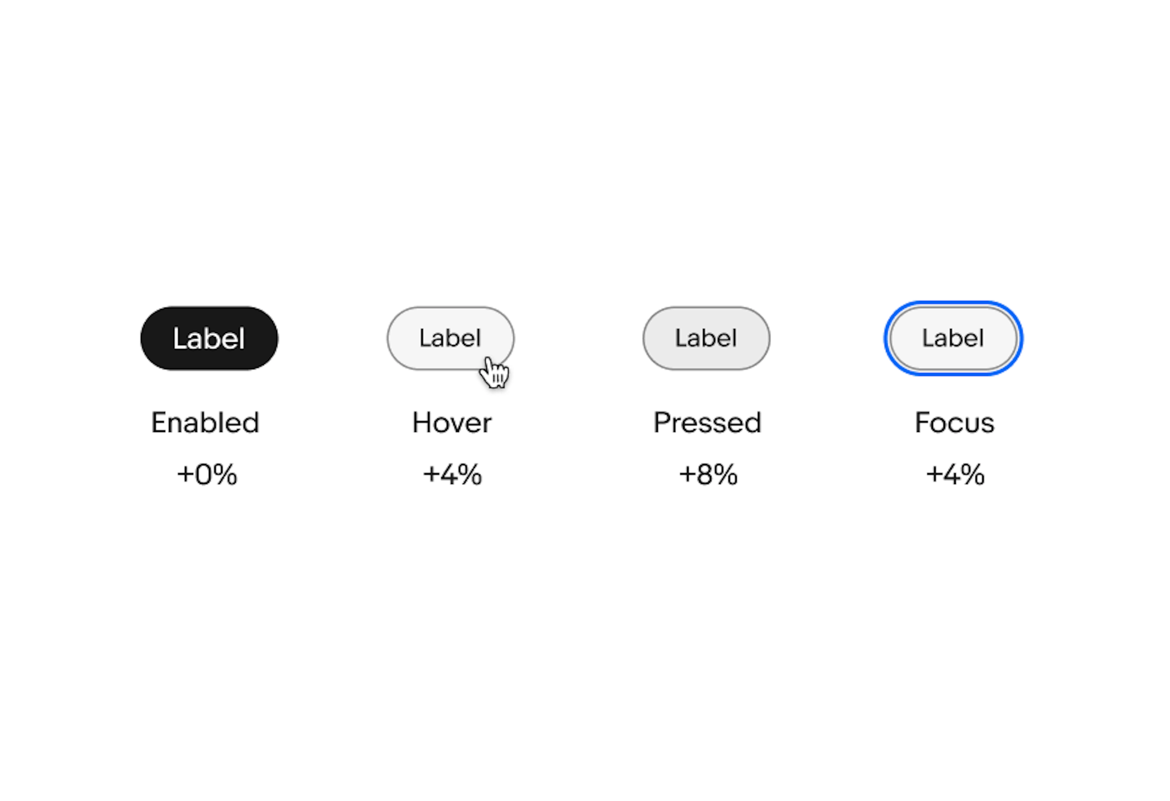 Four image buttons stacked in a row in light mode. The image is of a watch. The first button is enabled with a state later of black 100%. The second button is hovered by a hand pointer cursor with a state layer of black 12%. The third button is pressed with  a state layer of black 8%. The fourth button is focused with a blue outline and a state layer of black 12%.