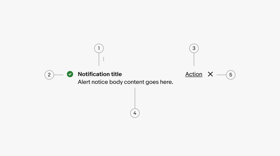 An inline confirmation alert notice. Number 1 points to the title. Number 2 points to the icon. Number 3 points to the action. Number 4 points to the body. Number 5 points to the close/dismiss.