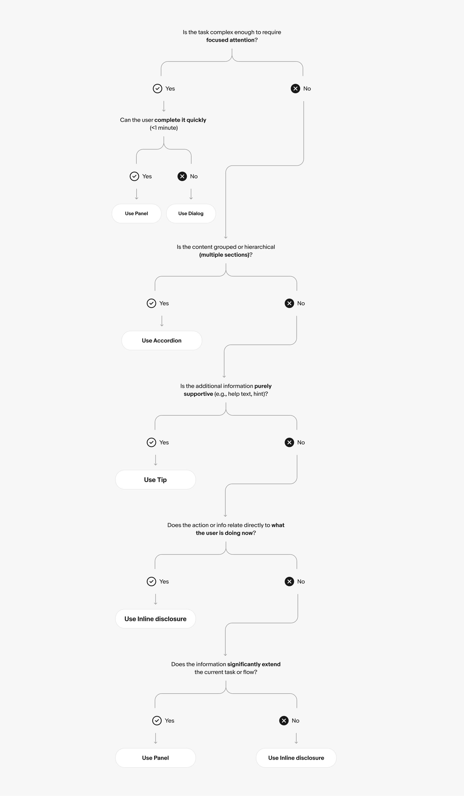 Decision tree for choosing progressive disclosure patterns based on task complexity, completion time, content hierarchy, and relevance.