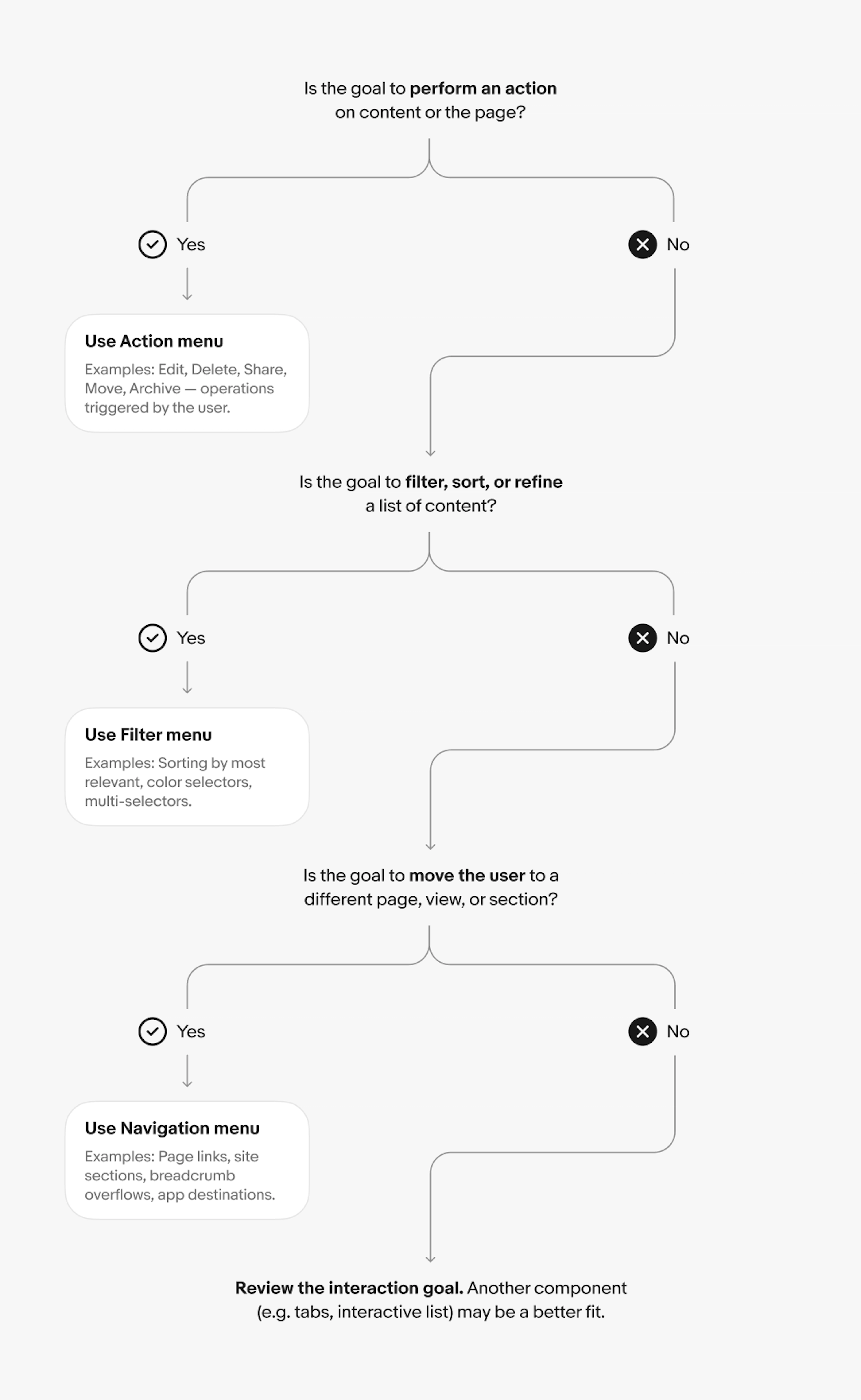 A flowchart titled "Choosing the right menu type" guides users with three yes/no questions: (1) "Is the goal to act on content or the page?" — Yes: "Use Action menu" (Edit, Delete, Share). (2) "Is the goal to filter or sort content?" — Yes: "Use Filter menu" (Sorting, color selectors). (3) "Is the goal to navigate?" — Yes: "Use Navigation menu" (Page links, sections). No at the end: "Review the interaction goal."