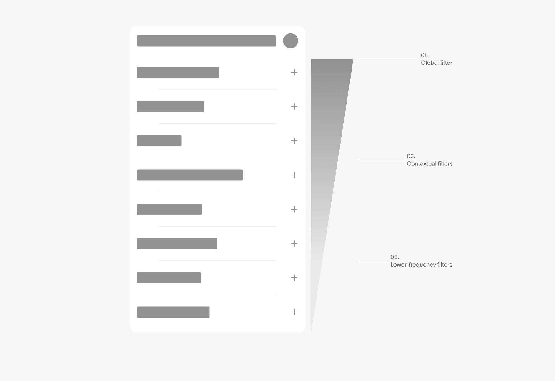 A diagram of a mobile filter panel illustrating the recommended filter order from most to least important. A tapered wedge shape along the right edge of the panel visually represents this narrowing priority. Three annotation callouts identify the zones from top to bottom: '01. Global filter,' '02. Contextual filters,' and '03. Lower-frequency filters.'