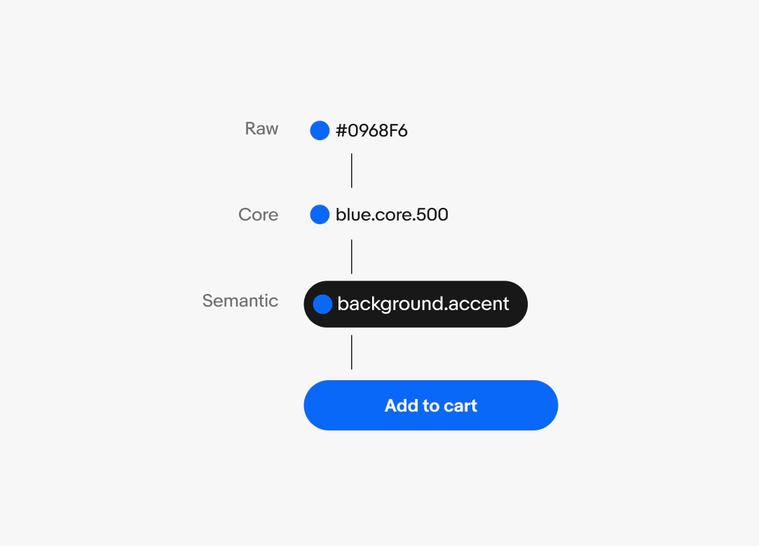 A graphic that moves from values and names leading up to a final blue primary cta button component. From top to bottom reads Raw: Hex value, Core: Core token, Semantic: background.accent, and Component: btn.container.background.primary.