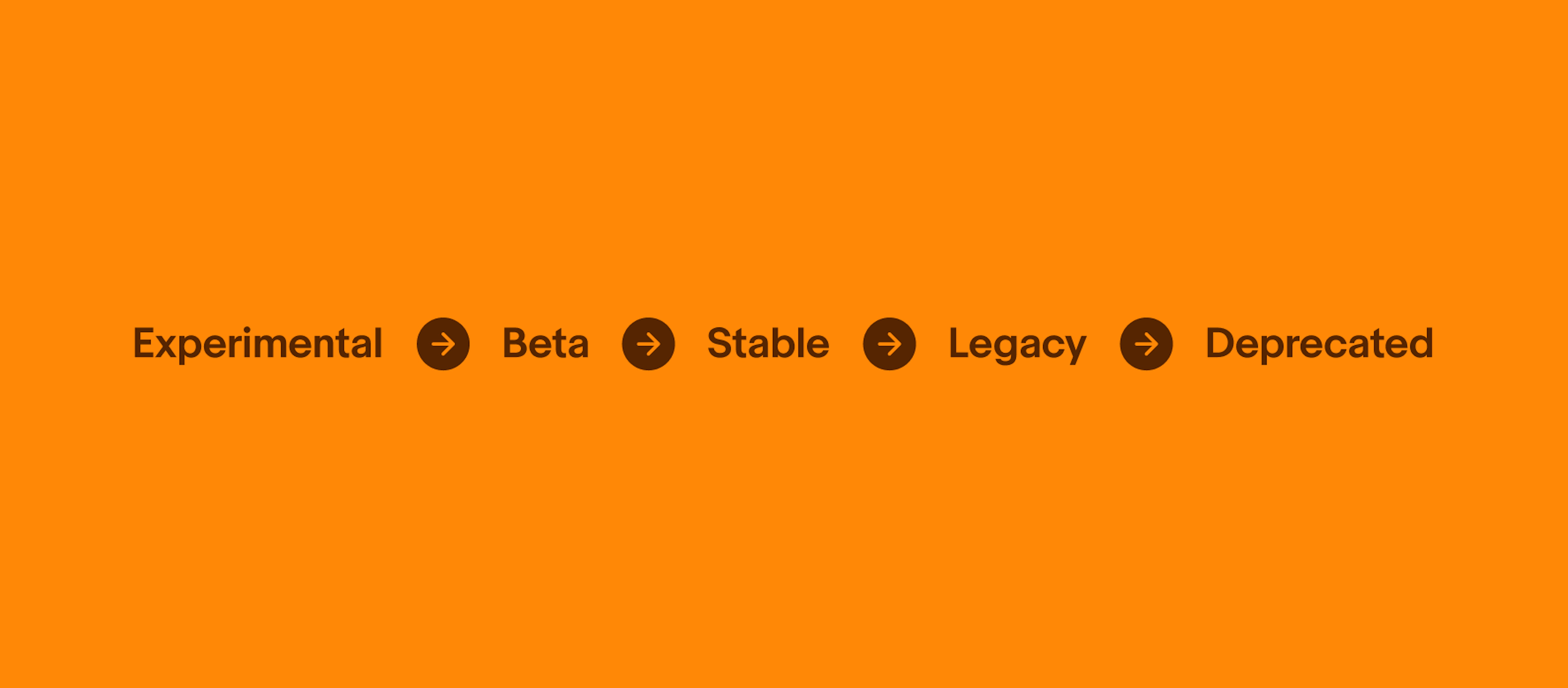 A lifecycle graphic with experimental > beta > stable > legacy > deprecated.