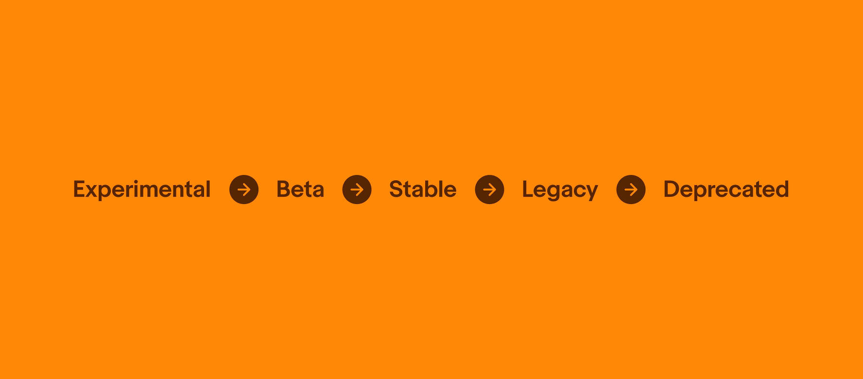 A lifecycle graphic with experimental > beta > stable > legacy > deprecated.