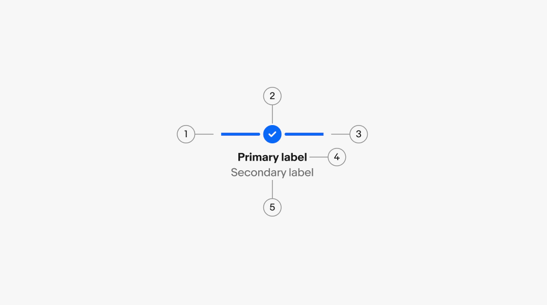 A progress stepper diagram with 5 elements numbered: 1. Trailing line, 2. Icon, 3. Leading line, 4. Primary label, 5. Secondary label.