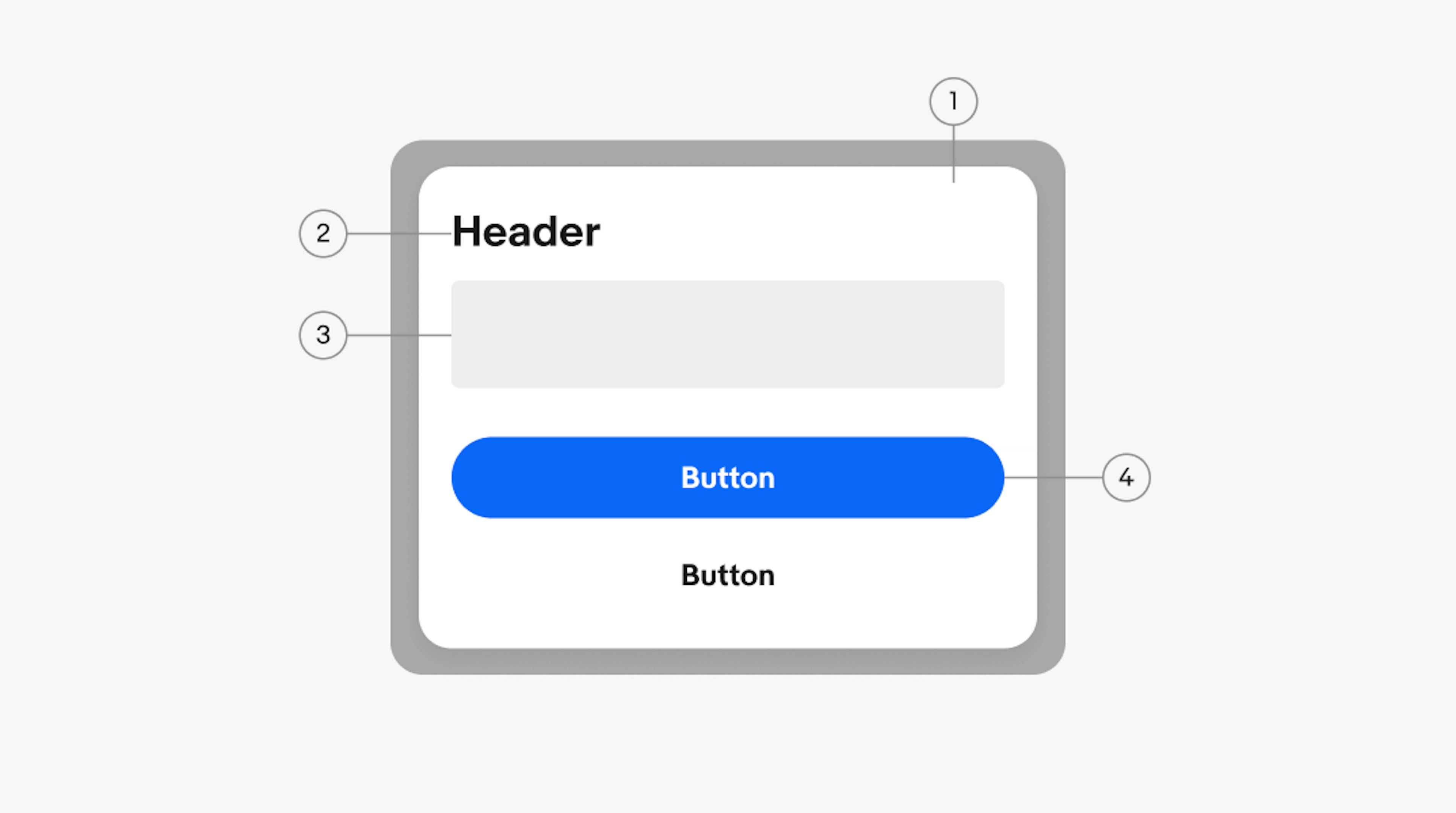 A confirmation dialog with 4 elements numbered: 1. Container, 2. Header, 3. Body, 4. Buttons