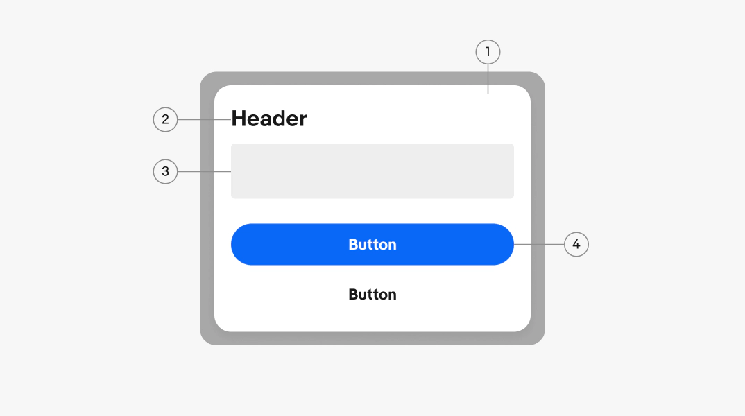A confirmation dialog with 4 elements numbered: 1. Container, 2. Header, 3. Body, 4. Buttons