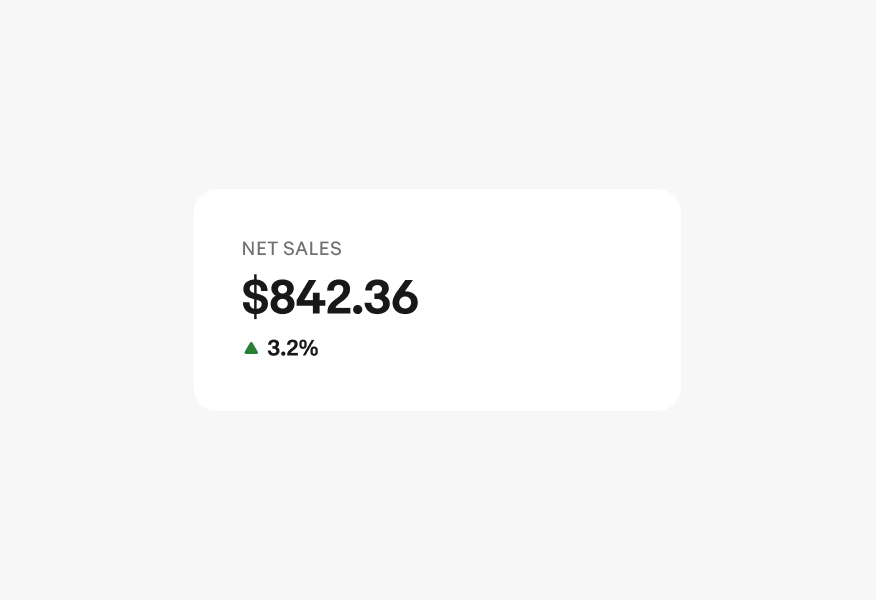 A single trend metric in a card with the label “Net sales” on the first line, a metric of “$842.36” on the second line, and up arrow icon in green on the third line followed by “3.20” in bold.
