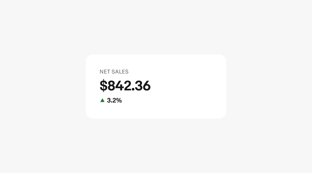 A metric showing “$12.1k”.