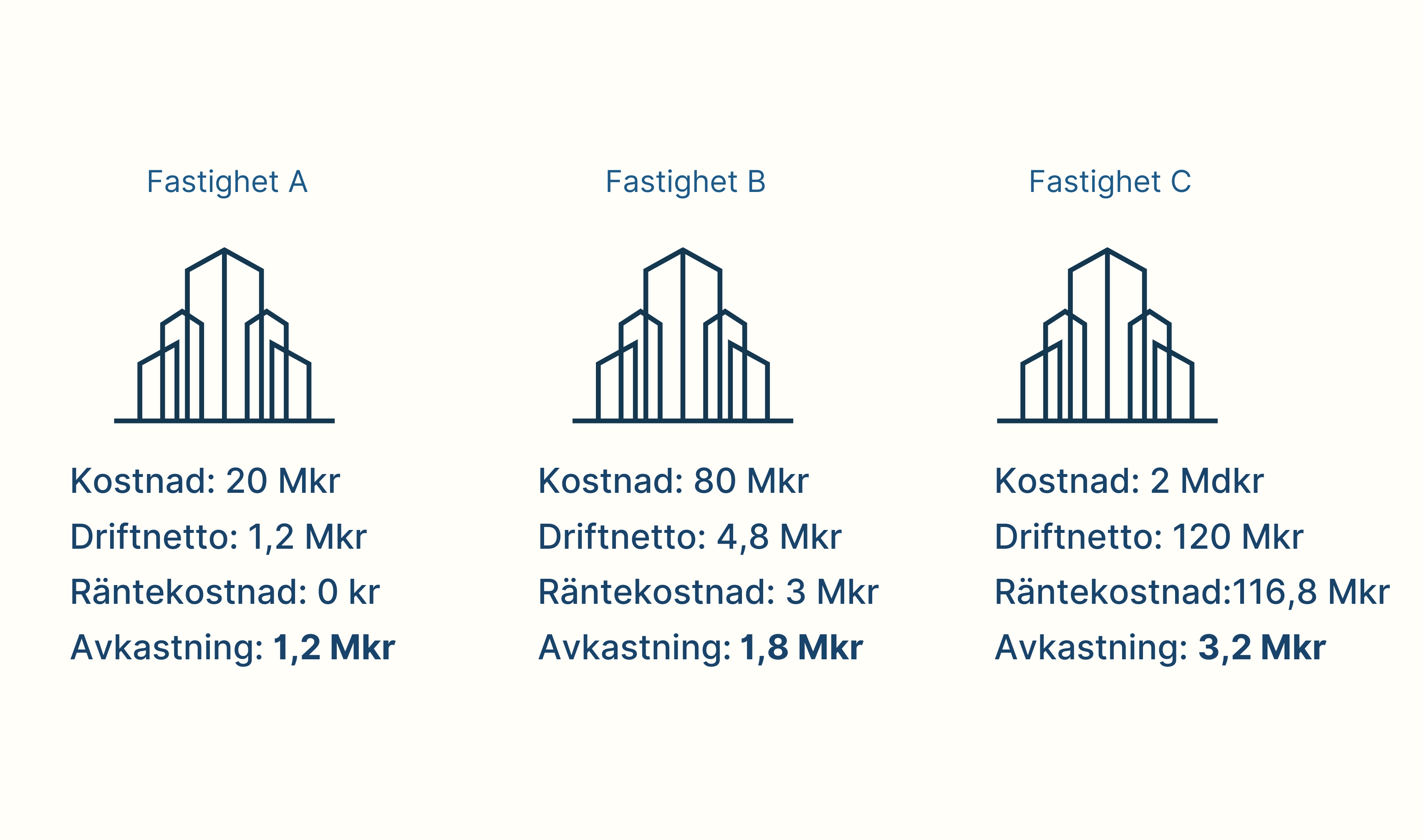 Ebie insight om hävstänger och olika exempel på fastighetsinvesteringar