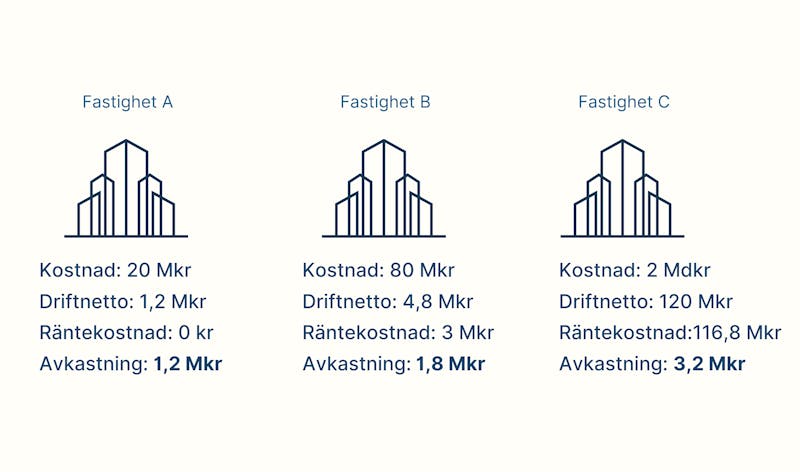 Ebie insight om hävstänger och olika exempel på fastighetsinvesteringar