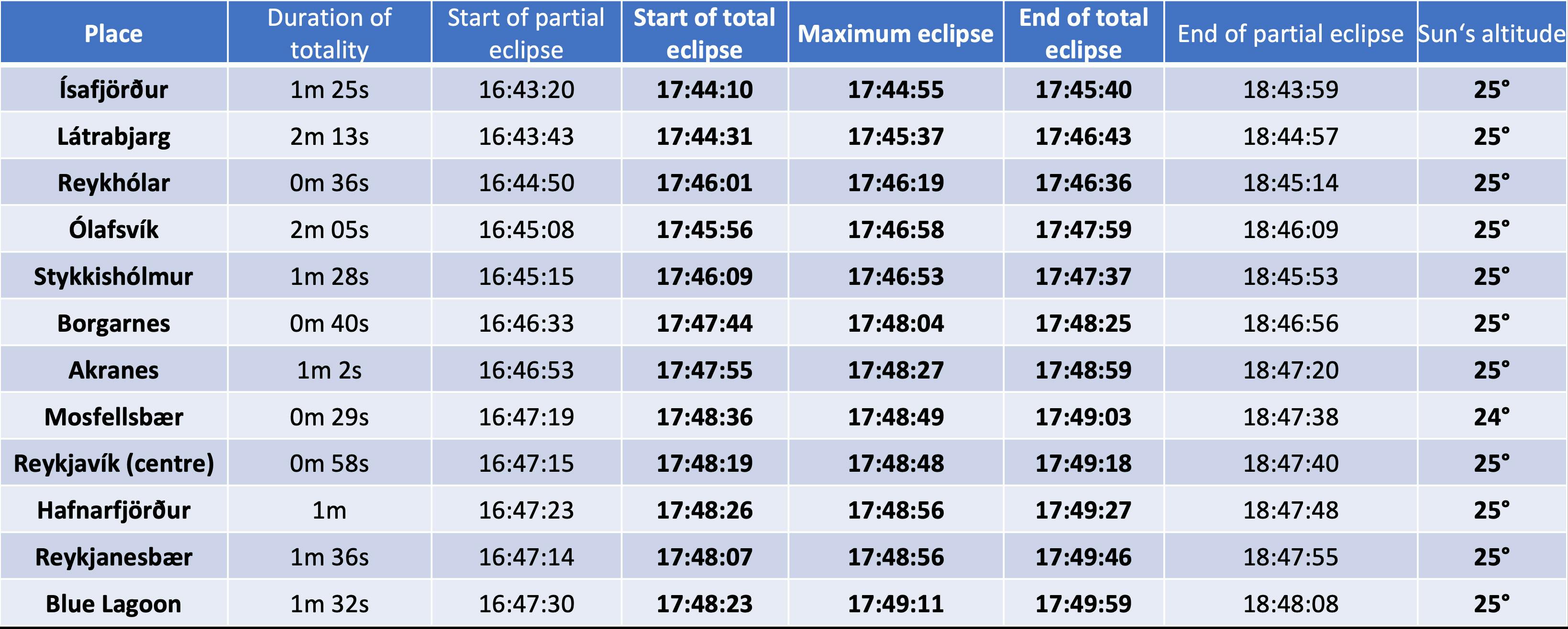 August 12, 2026 total eclipse timetable for Iceland