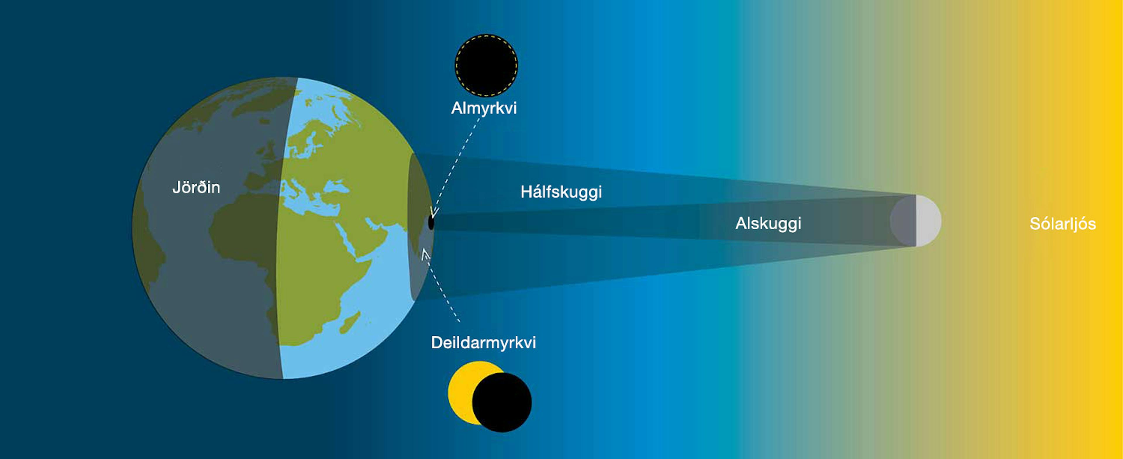 Skýringarmynd sem sýnir deildarmyrkva og almyrkva á sólu.