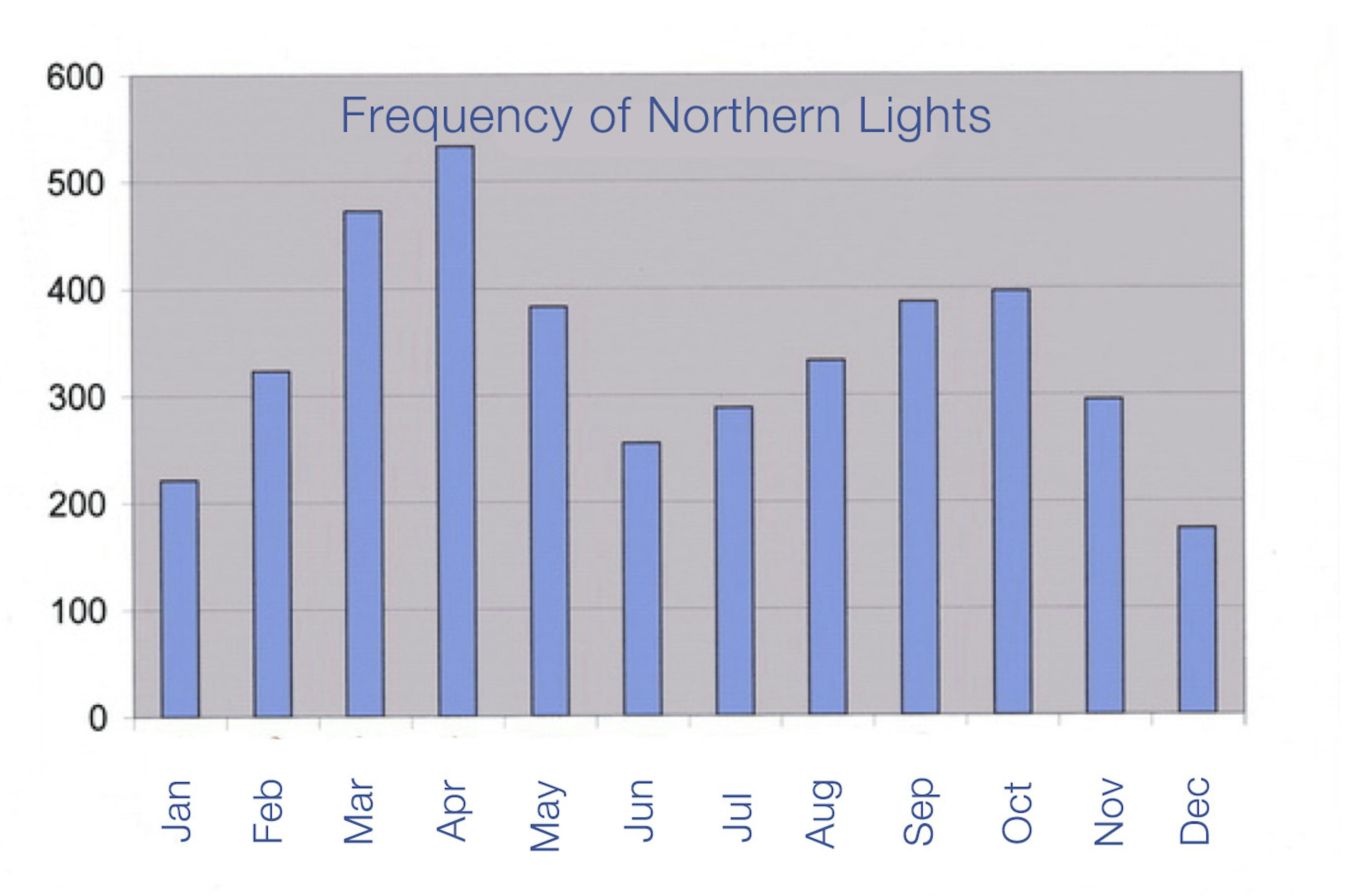 Frequency of aurora throughout the year. Credit: Leirvogur Magnetic Observatory