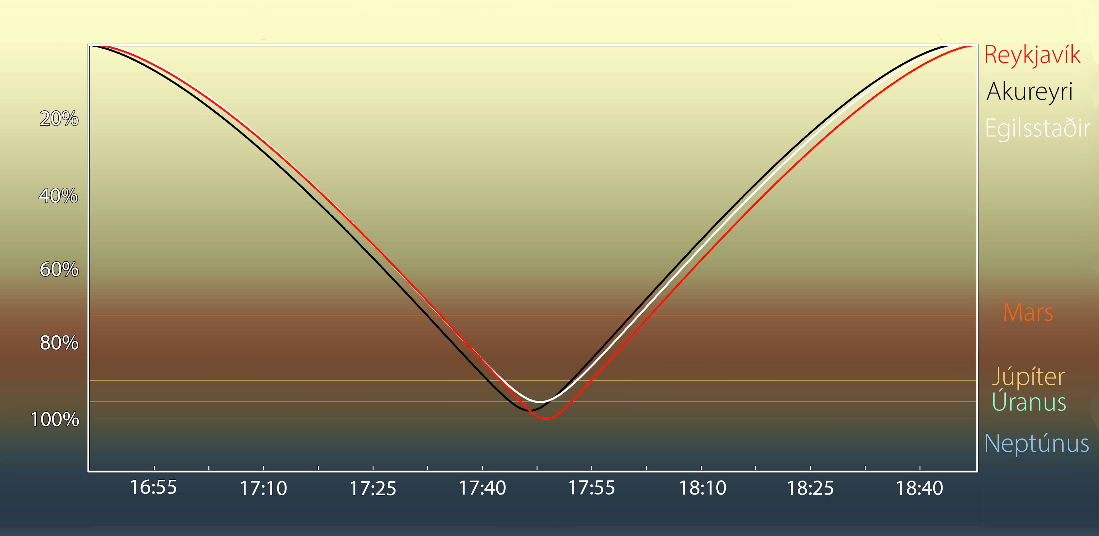 Birtubreytingar í sólmyrkvanum 2026 miðað við aðrar reikistjörnur sólkerfisins. Mynd: Andreas Dill & Sævar Helgi Bragason