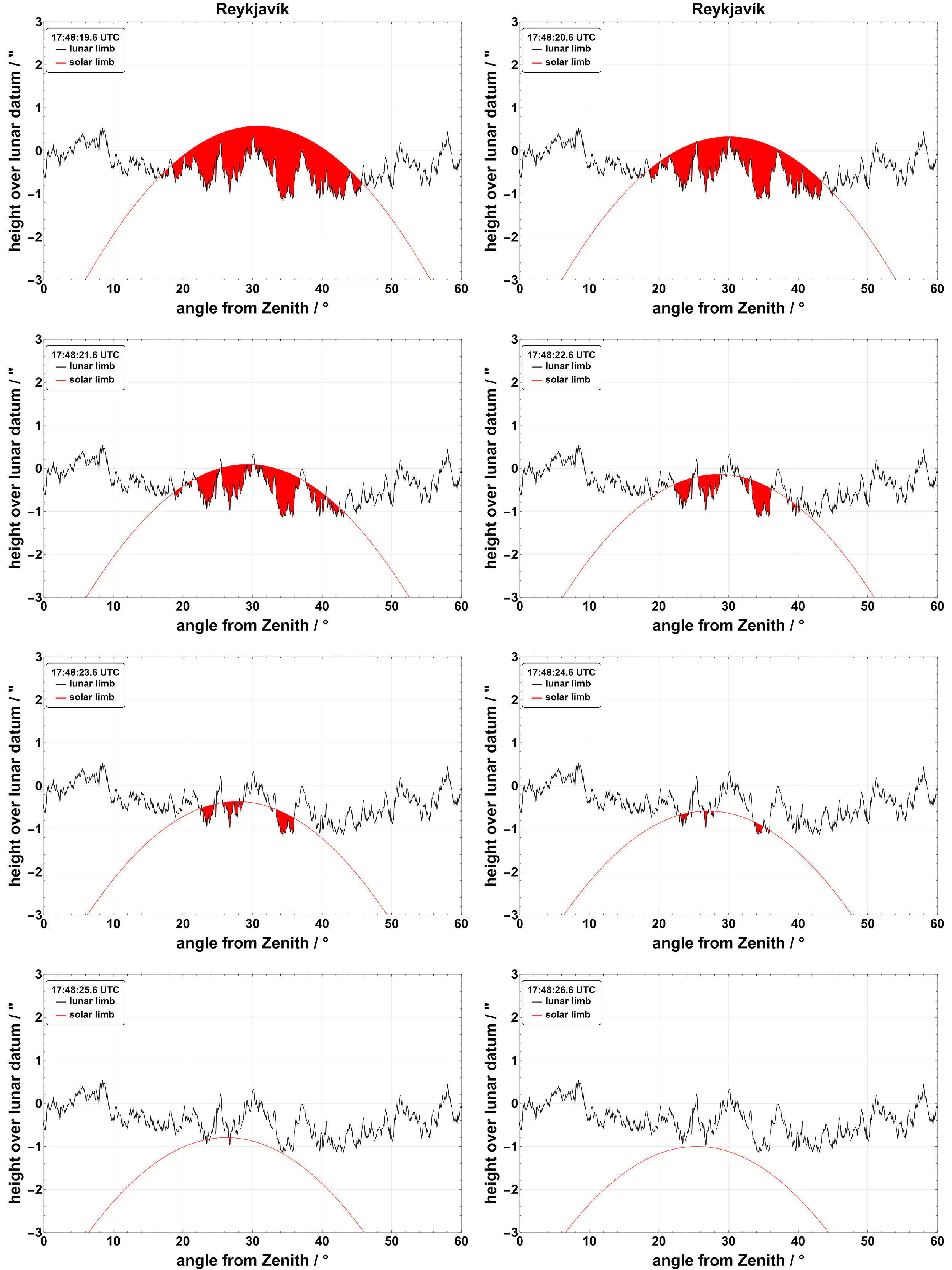 Baily's beads as seen from Reykjavík during second contact (C2). Credit: Luca Quaglia / Besselian Elements / eclipse2026.is