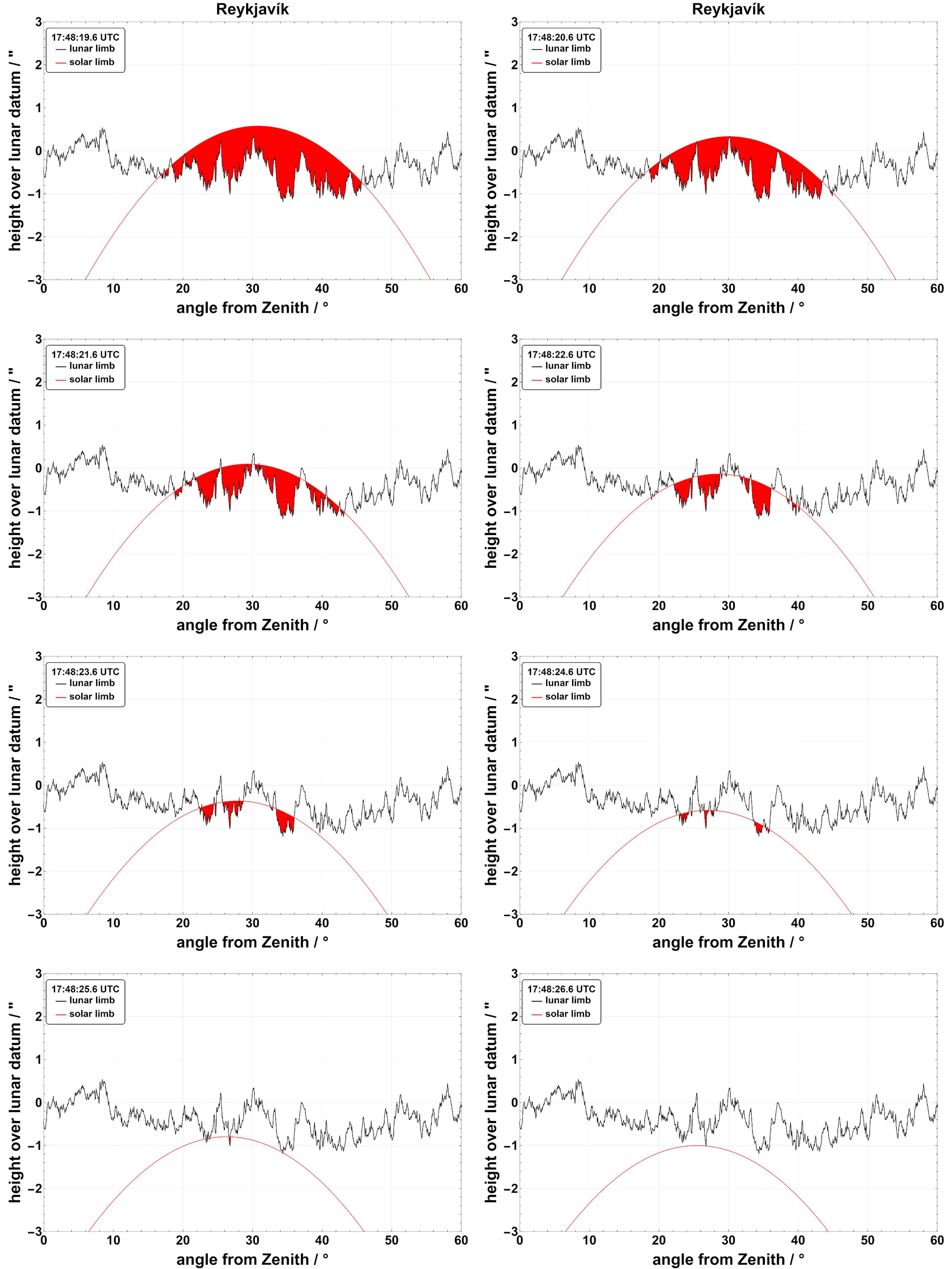 Baily's beads as seen from Reykjavík during second contact (C2). Credit: Luca Quaglia / Besselian Elements / eclipse2026.is 