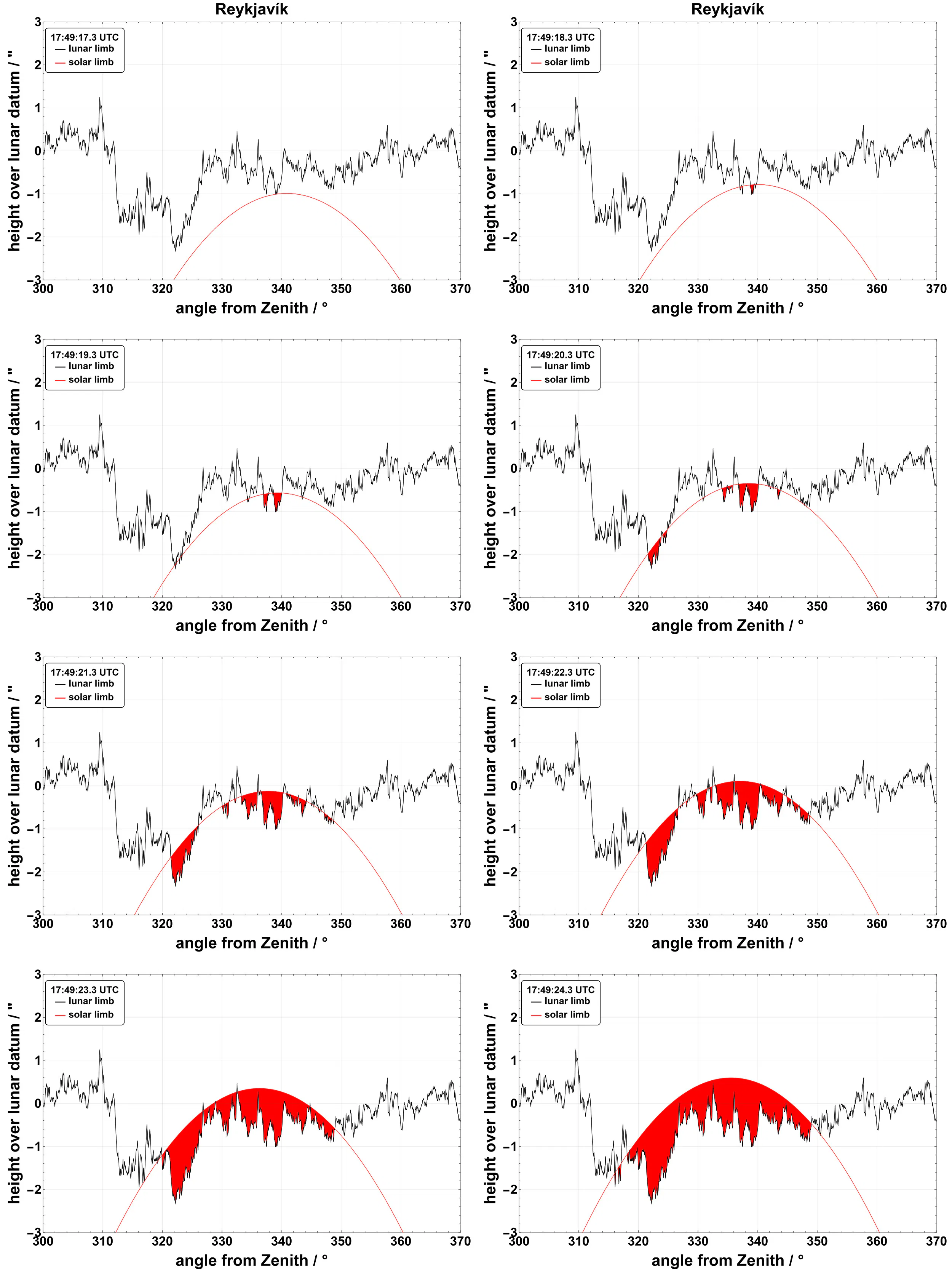 Baily's beads as seen from Reykjavík during third contact (C3). Credit: Luca Quaglia / Besselian Elements / eclipse2026.is