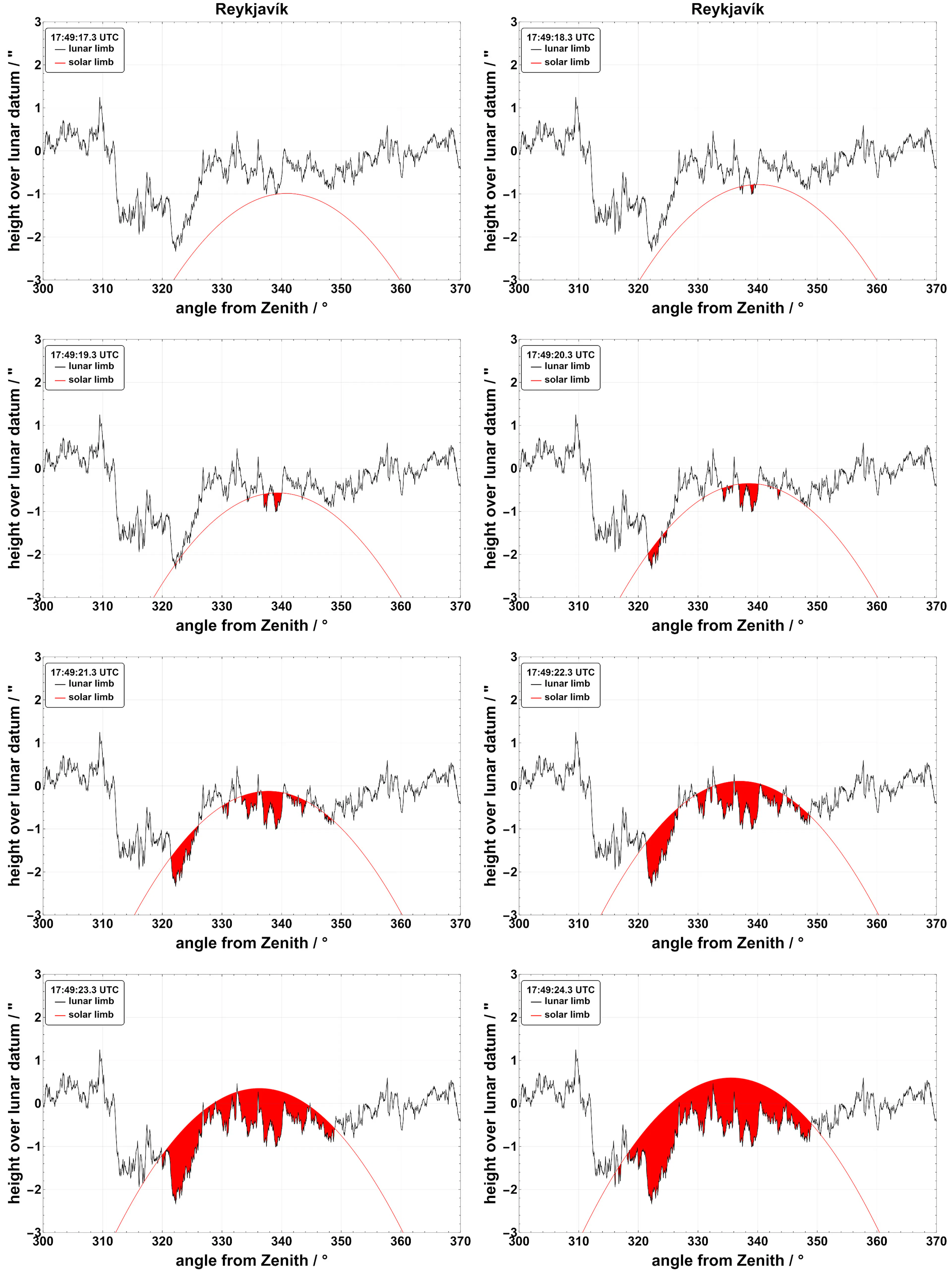 Baily's beads as seen from Reykjavík during third contact (C3). Credit: Luca Quaglia / Besselian Elements / eclipse2026.is