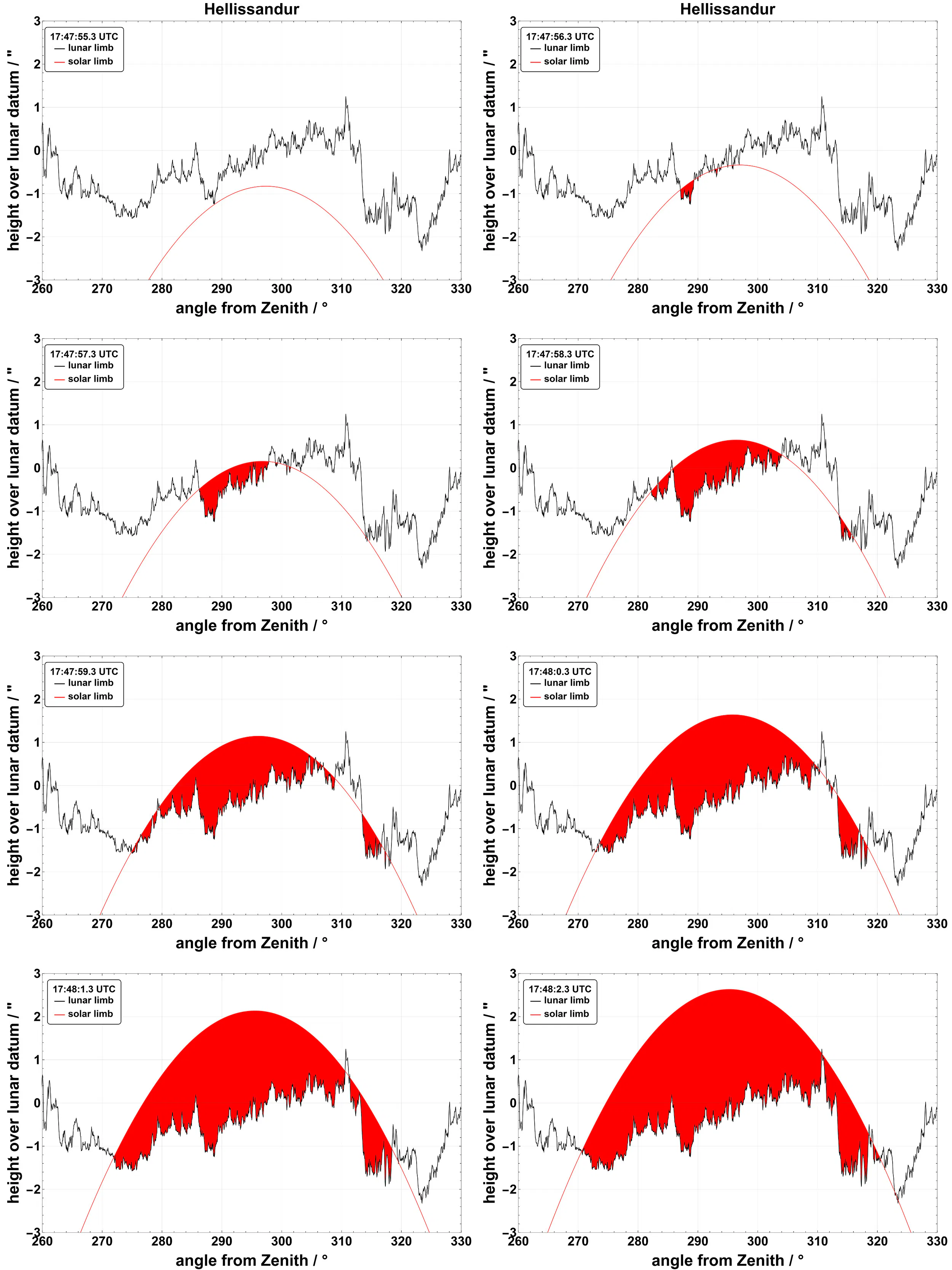 Baily's beads as seen from Hellissandur during third contact (C3). Credit: Luca Quaglia / Besselian Elements / eclipse2026.is