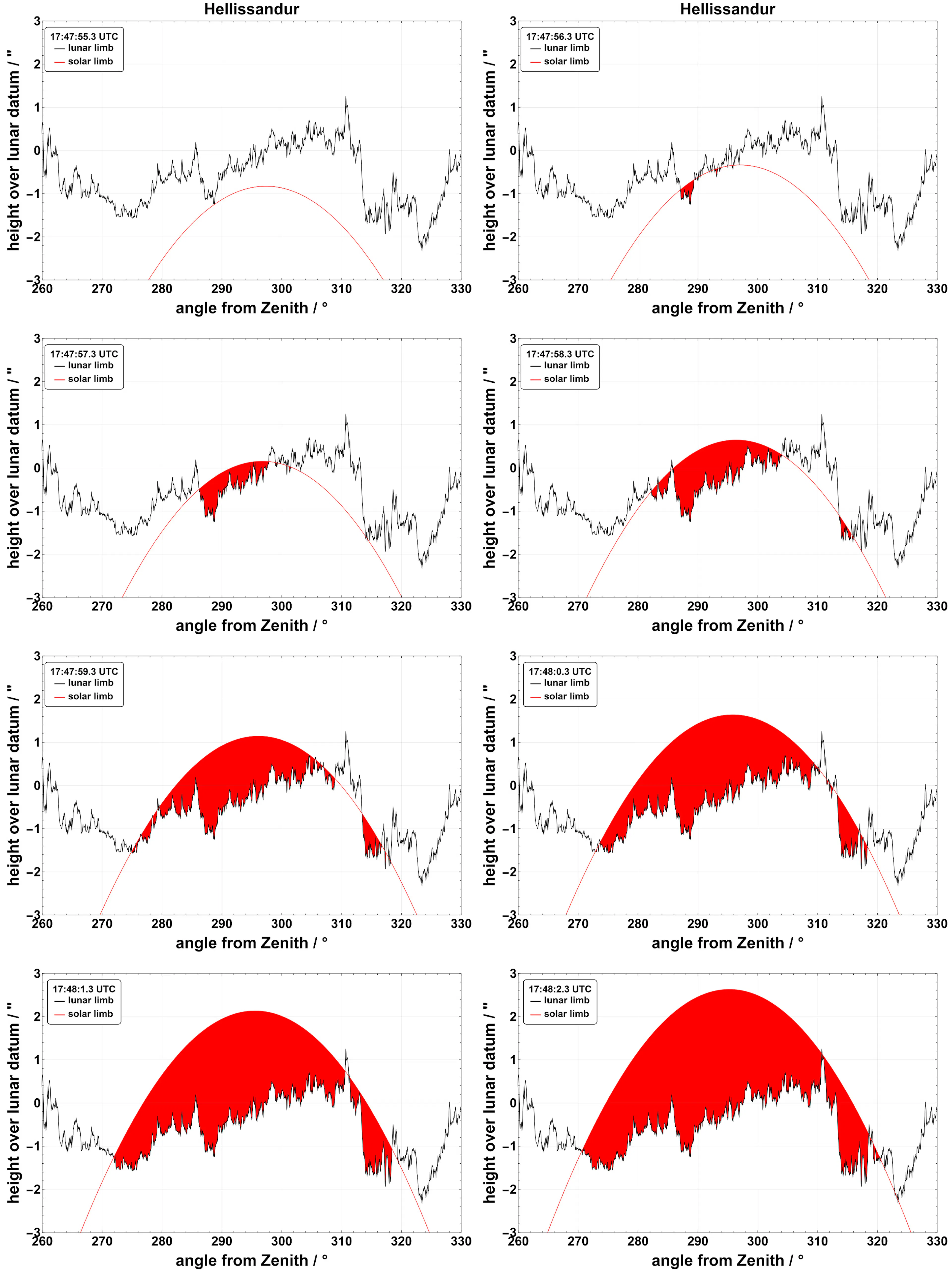 Baily's beads as seen from Hellissandur during third contact (C3). Credit: Luca Quaglia / Besselian Elements / eclipse2026.is