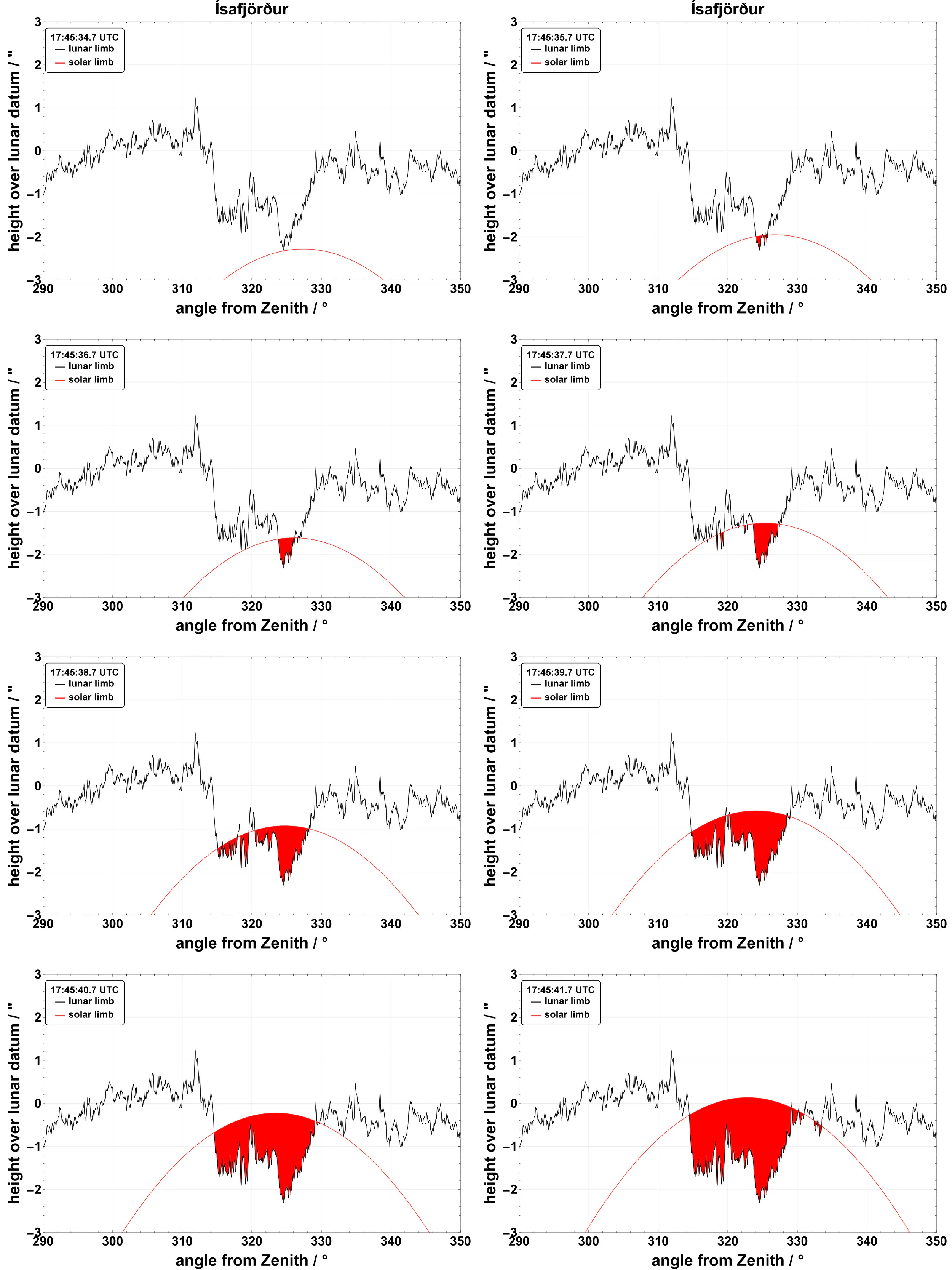 Baily's beads as seen from Ísafjörður during third contact (C3). Credit: Luca Quaglia / Besselian Elements / eclipse2026.is