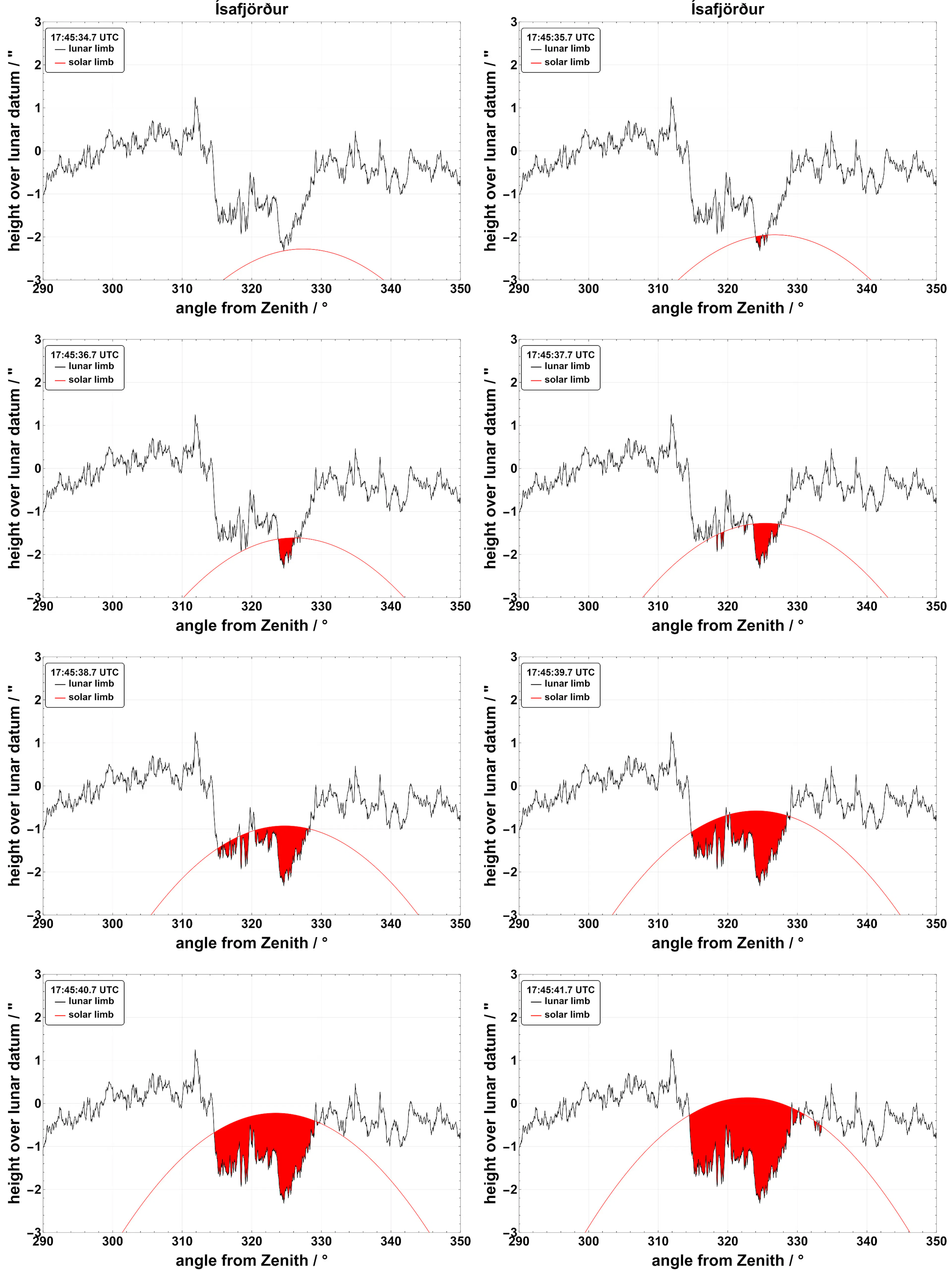 Baily's beads as seen from Ísafjörður during third contact (C3). Credit: Luca Quaglia / Besselian Elements / eclipse2026.is