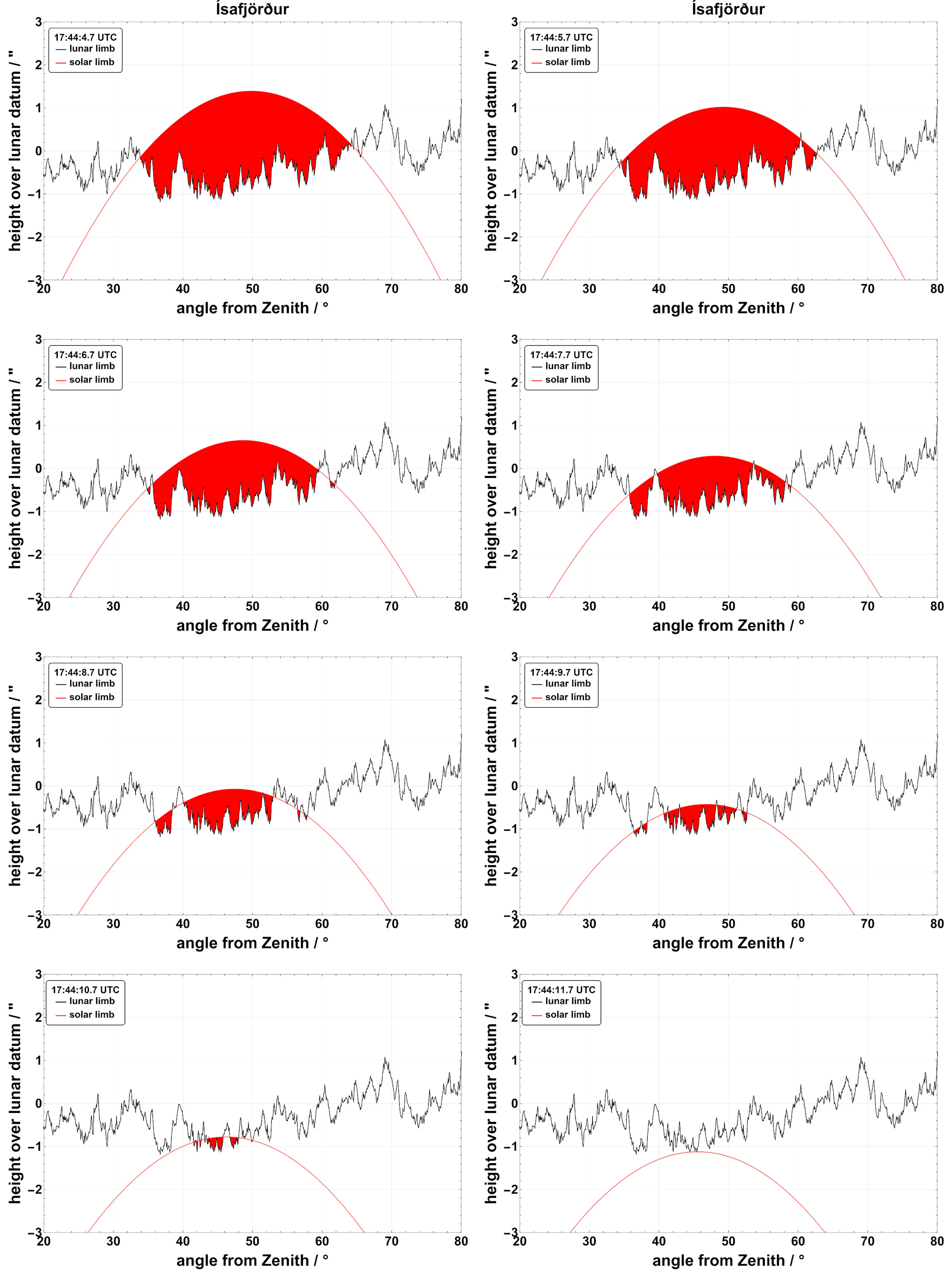 Baily's beads as seen from Ísafjörður during second contact (C2). Credit: Luca Quaglia / Besselian Elements / eclipse2026.is
