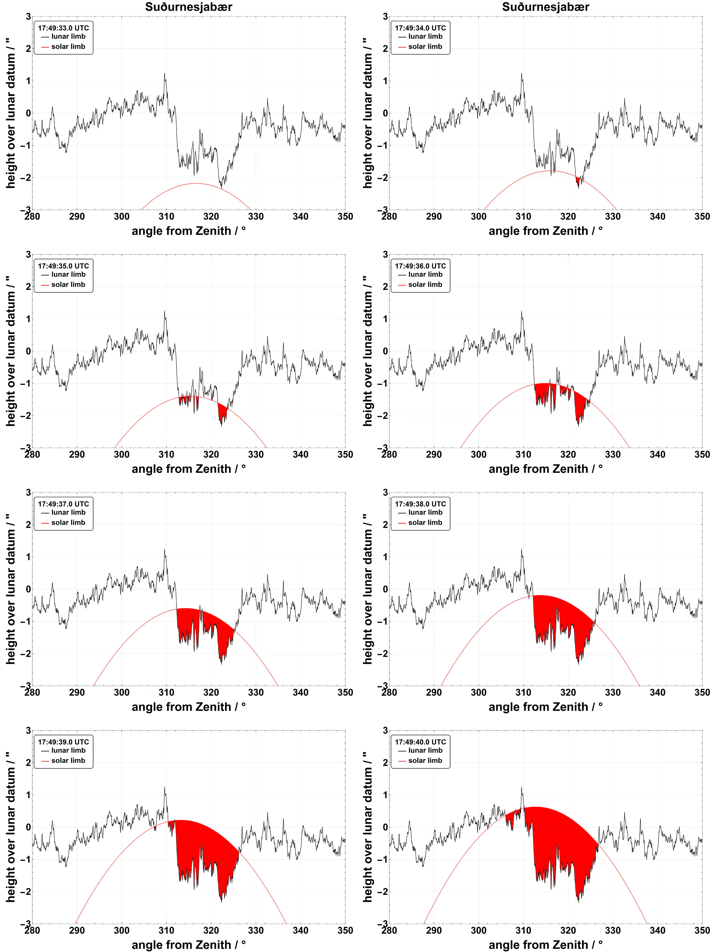 Baily's beads as seen from Suðurnesjabær during third contact (C3). Credit: Luca Quaglia / Besselian Elements / eclipse2026.is