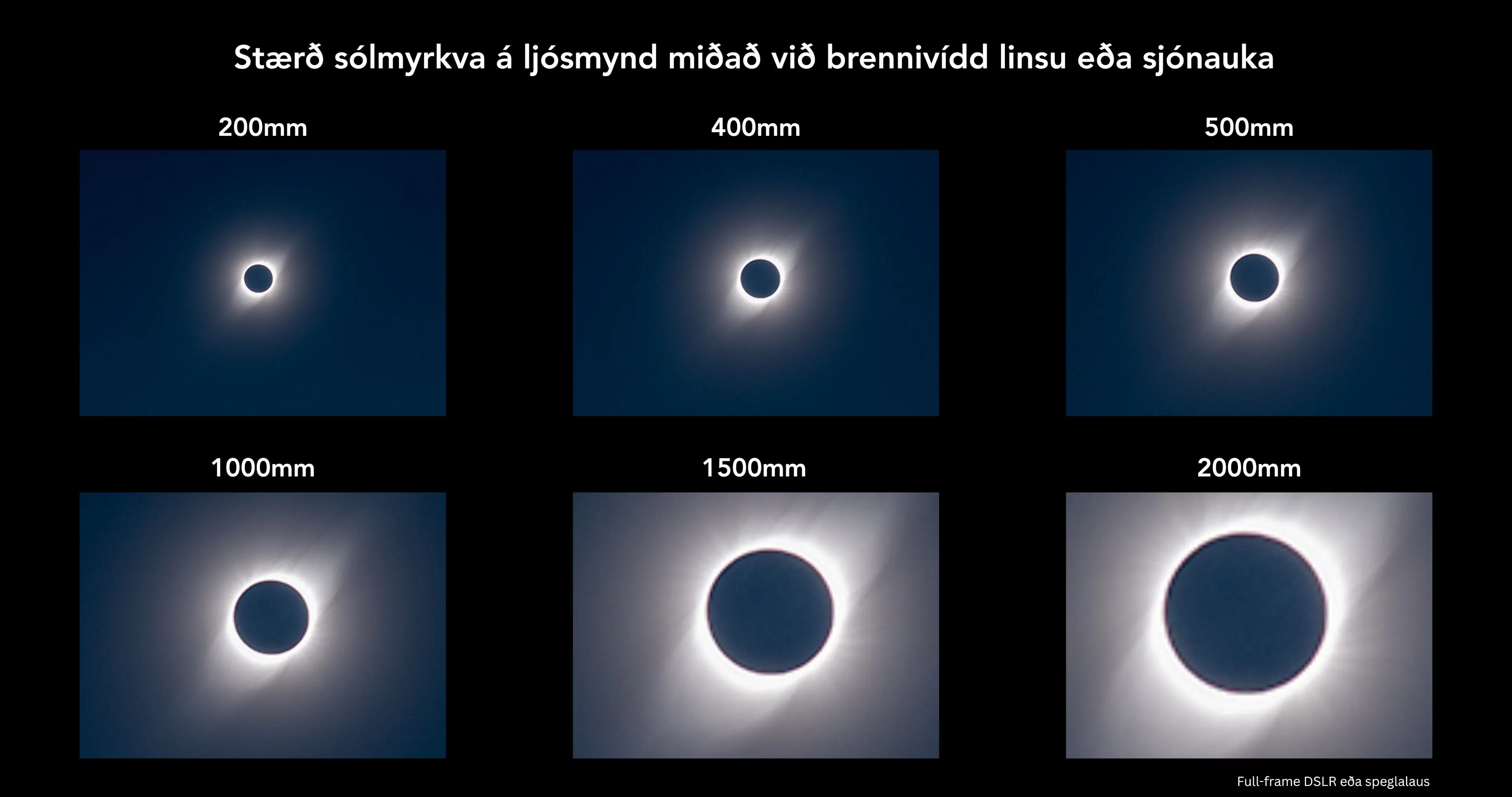 Stærð sólmyrkva á ljósmynd miðað við brennivídd linsu eða sjónauka. Mynd: solmyrkvi2026.is