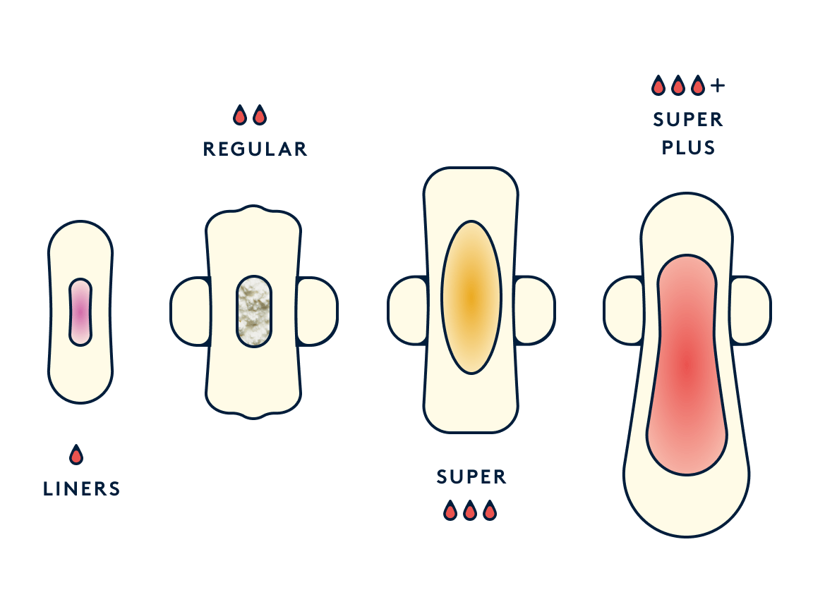 An illustration of liners, regular pads, super pads and super plus pads showing the different absorbencies of Daye bamboo pads and that the pads can soak up menstruation, urine, and vaginal fluids