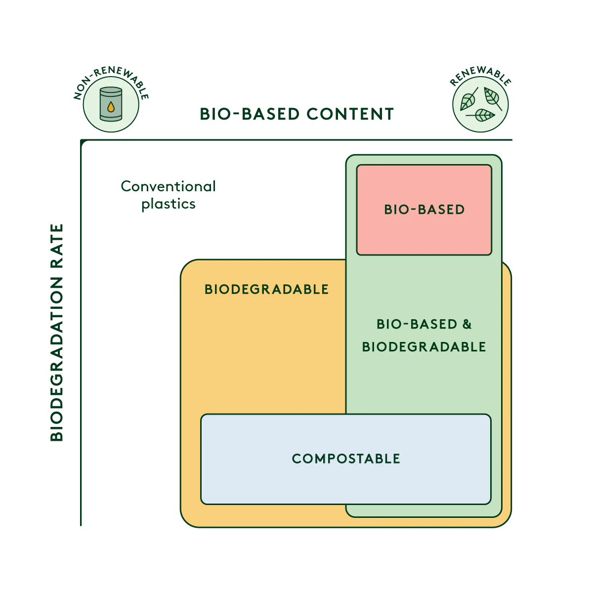 bio based content