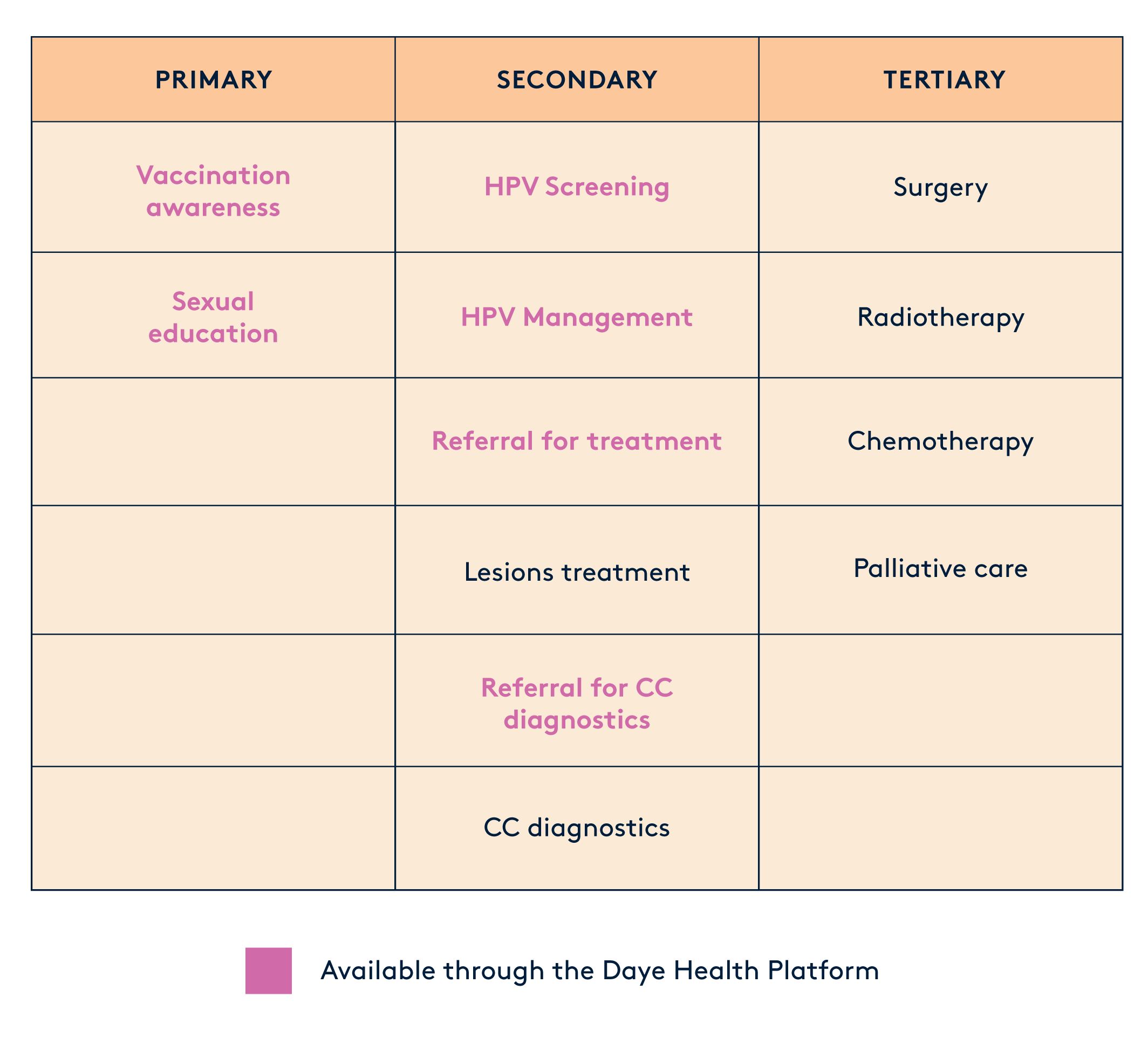 Infographic of primary, secondary and tertiary HPV prevention.