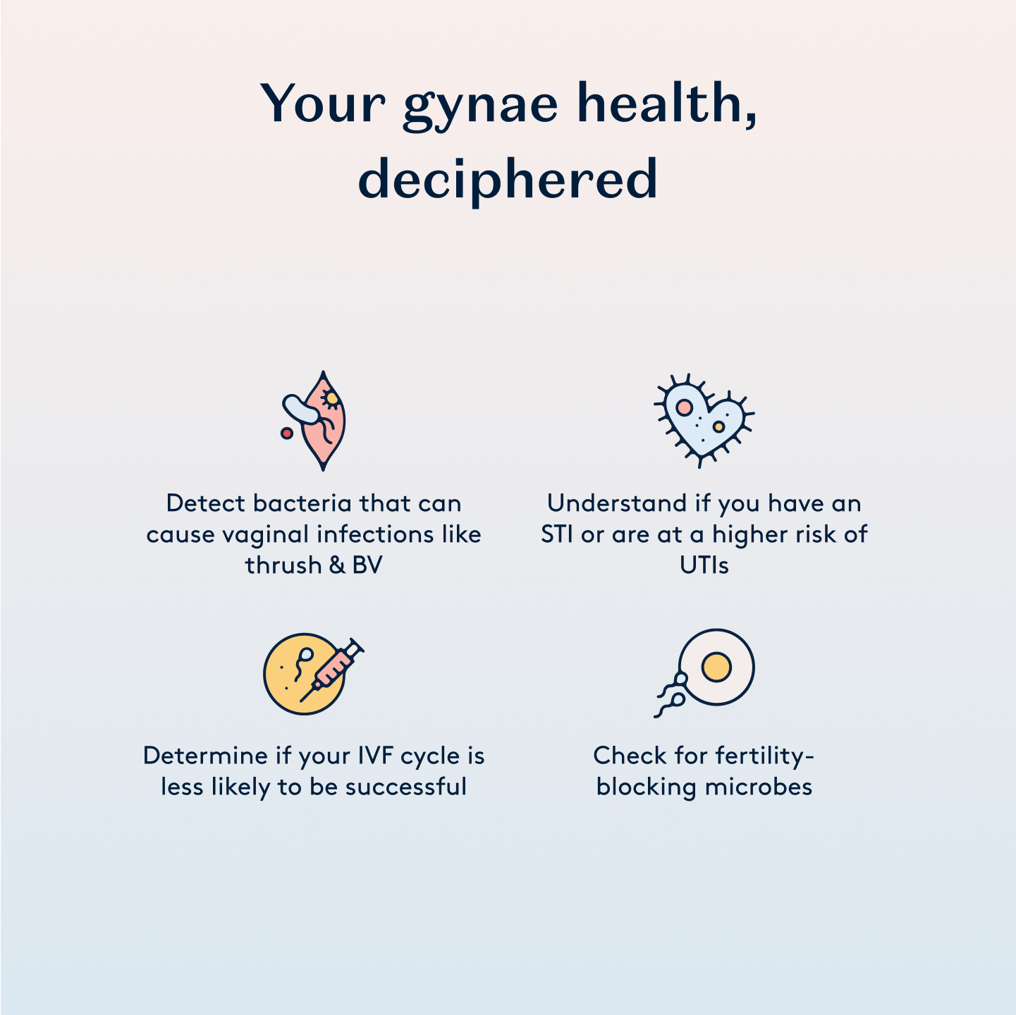 Infographic with the title 'Your gynae health, deciphered.' Four icons depict various aspects: detecting bacteria causing infections, understanding STI and UTI risk, determining IVF success likelihood, and checking for fertility-blocking microbes.