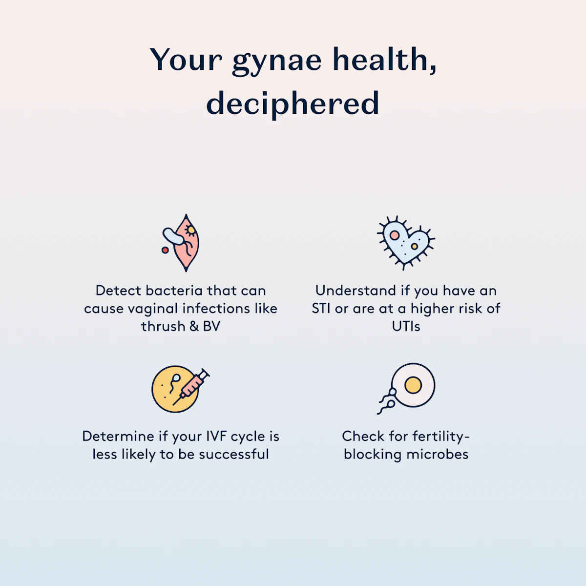 Infographic with the title 'Your gynae health, deciphered.' Four icons depict various aspects: detecting bacteria causing infections, understanding STI and UTI risk, determining IVF success likelihood, and checking for fertility-blocking microbes.