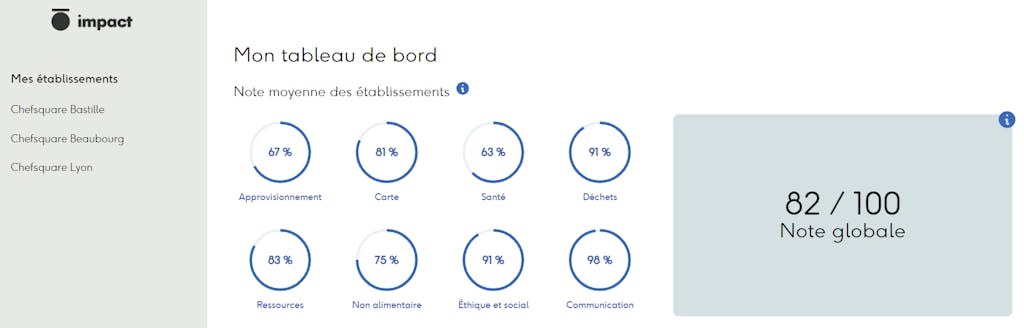 Audit environnemental des établissements Chefsquare en 2022