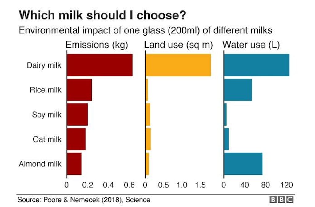 « Which milk should I choose ? », graphique de la BBC repris sur le site de Paris-Match.