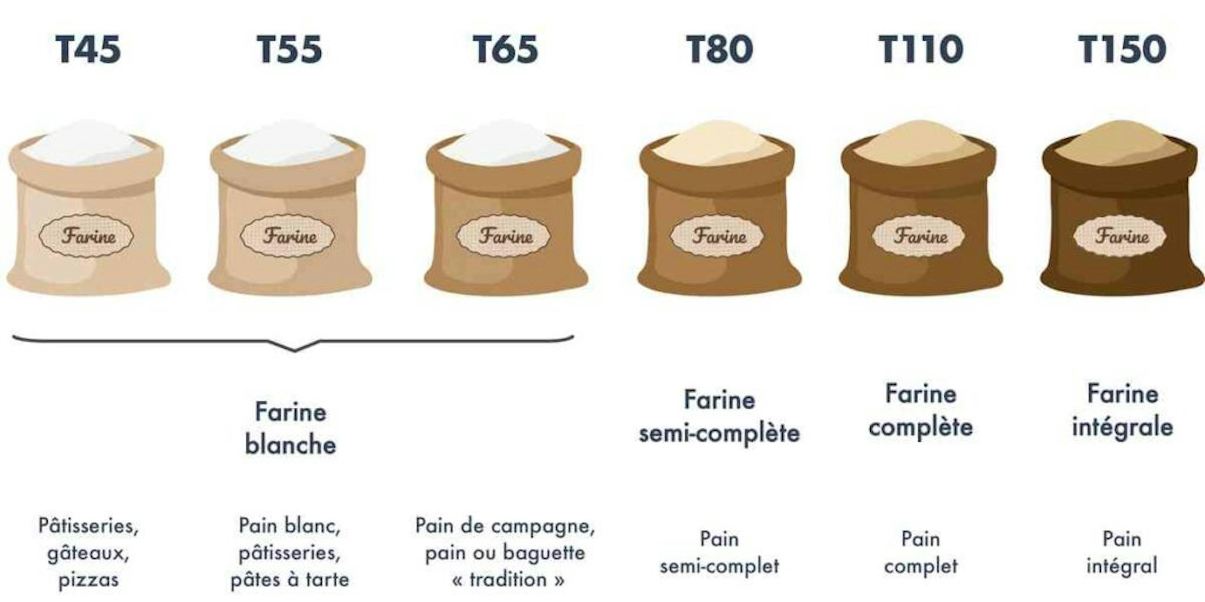 Comparaison de la tamisation de la farine