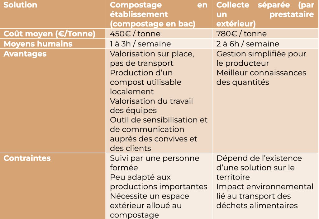 Tableau comparatif solution tri biodéchet