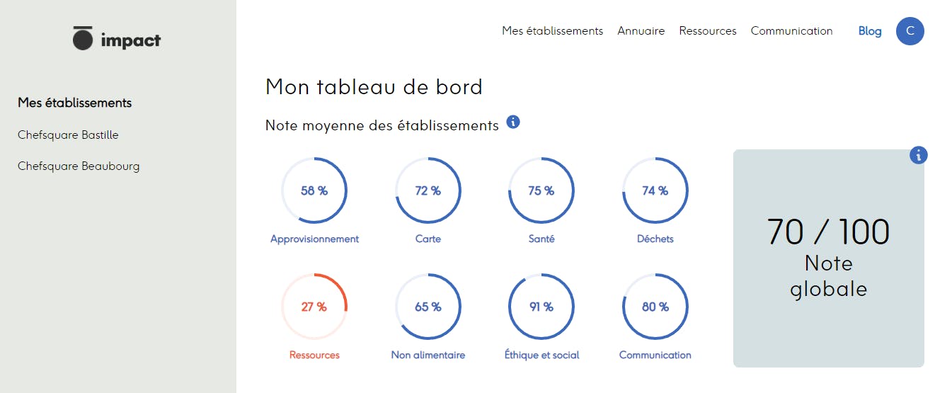 Tableau de bord RSE Impact par Ecotable