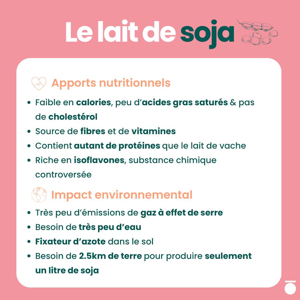 Récapitulatif - Lait de soja