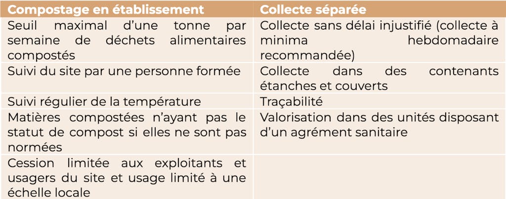 Nouvelles obligation déchet restaurant france 2024