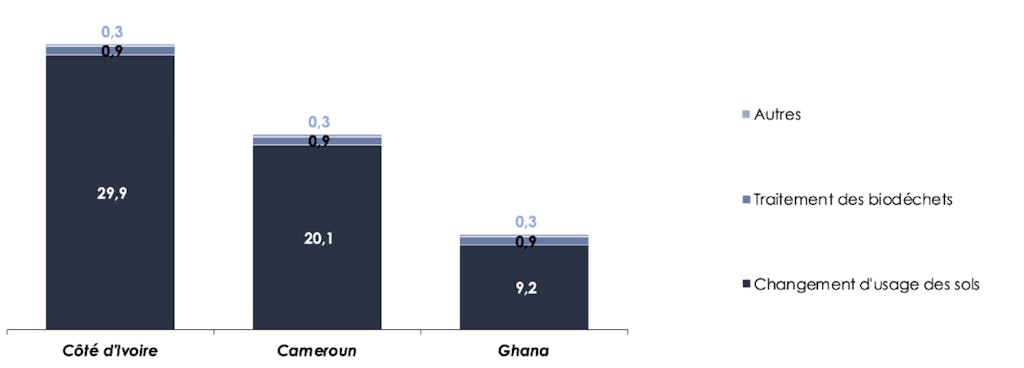 Intensité carbone moyenne des fèves de cacao en sortie de ferme, selon leur origine (en kgCO2e/kg) 