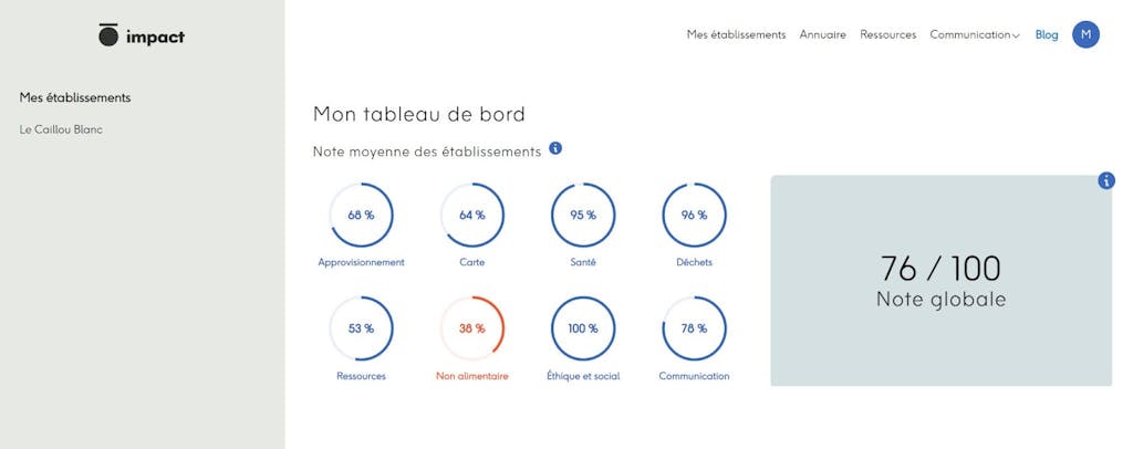 Tableau de bord RSE Impact par Ecotable