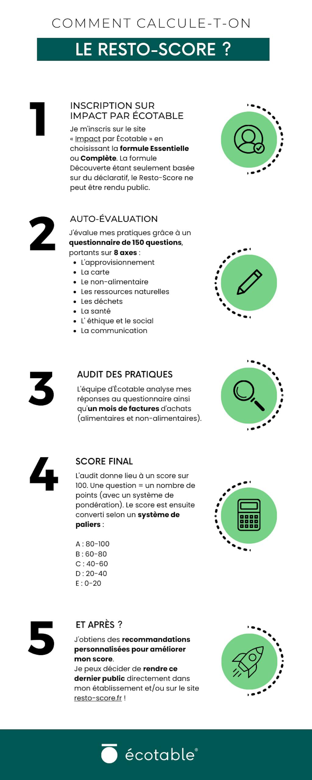 Infographie calcul Resto-Score