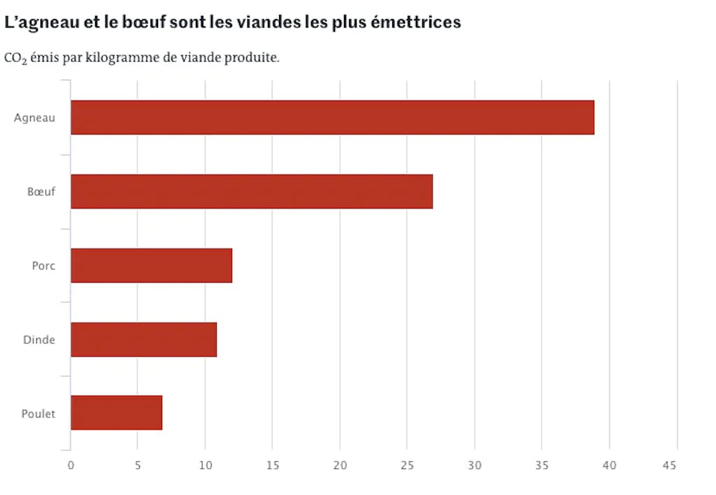 Graphique CO2 émis par kilogramme de viande produite, Le Monde