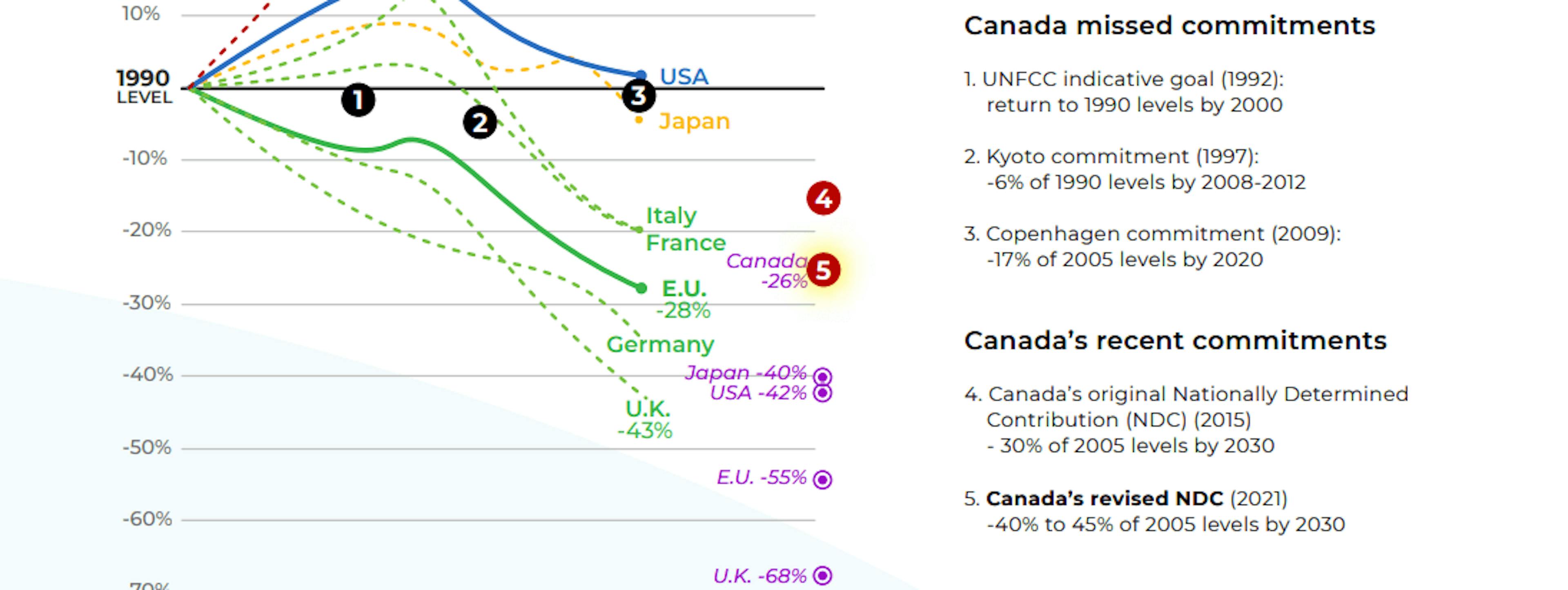 A graph of missed environmental commitments by nations.